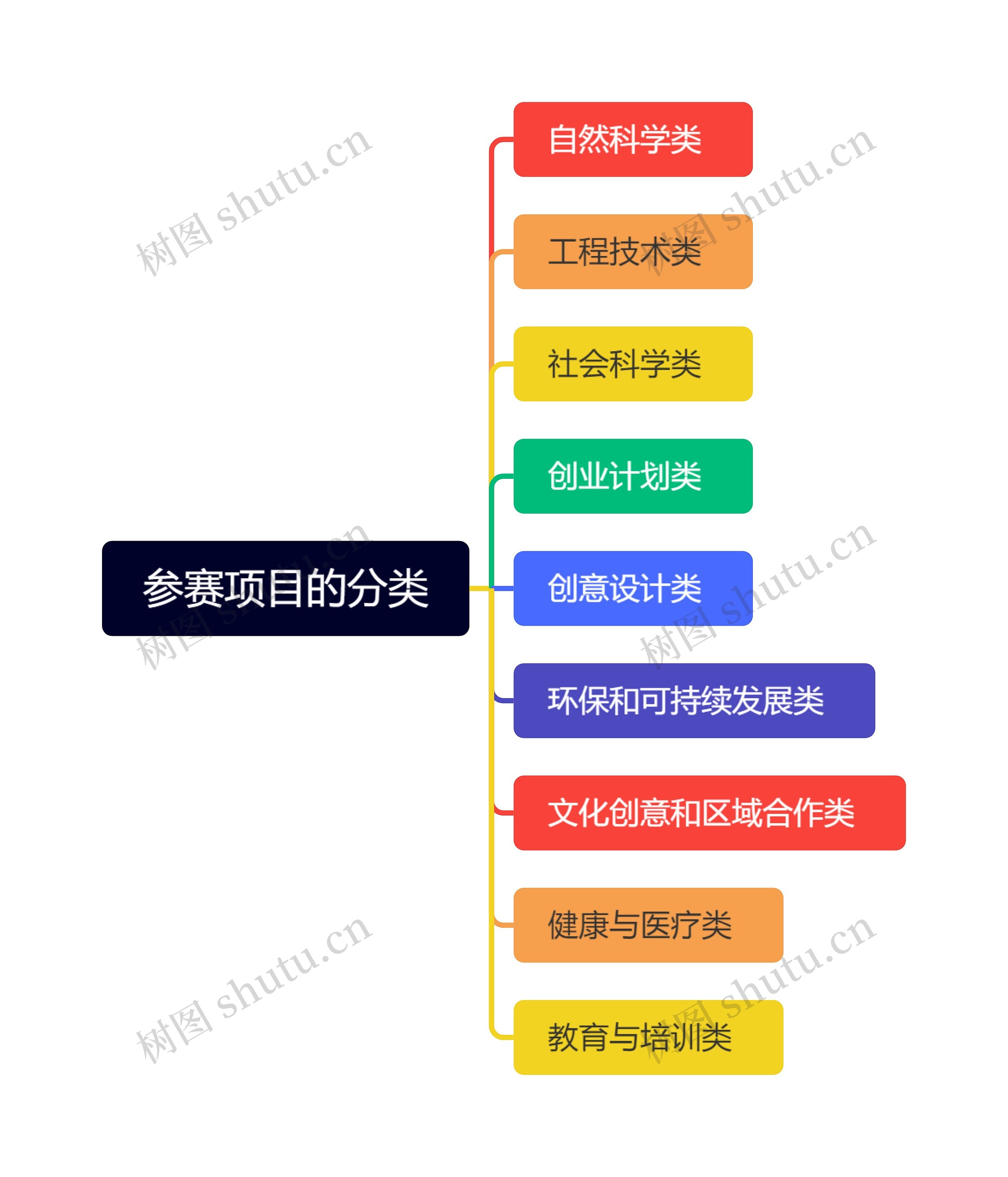 参赛项目的分类