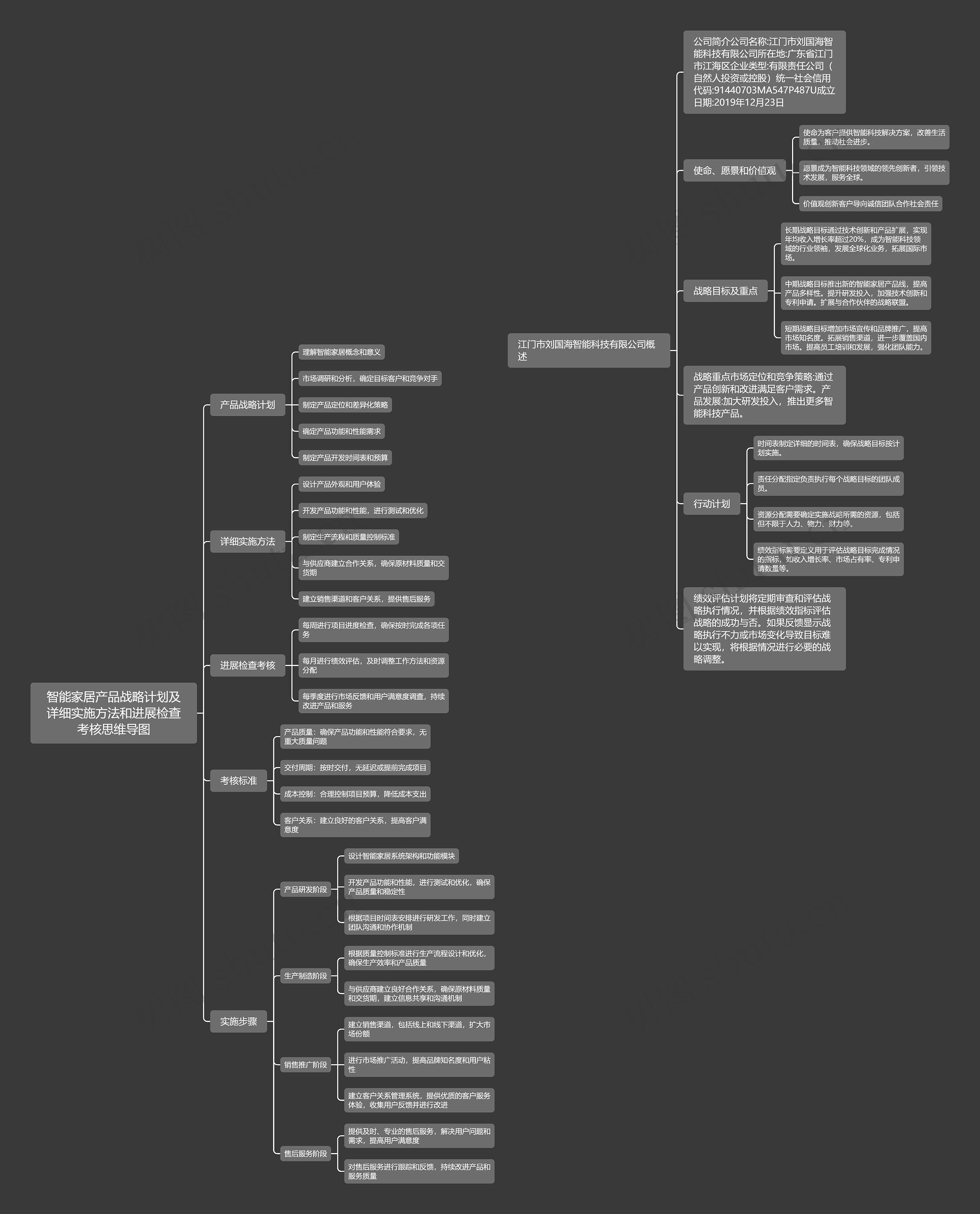 智能家居产品战略计划及详细实施方法和进展检查考核思维导图_副本