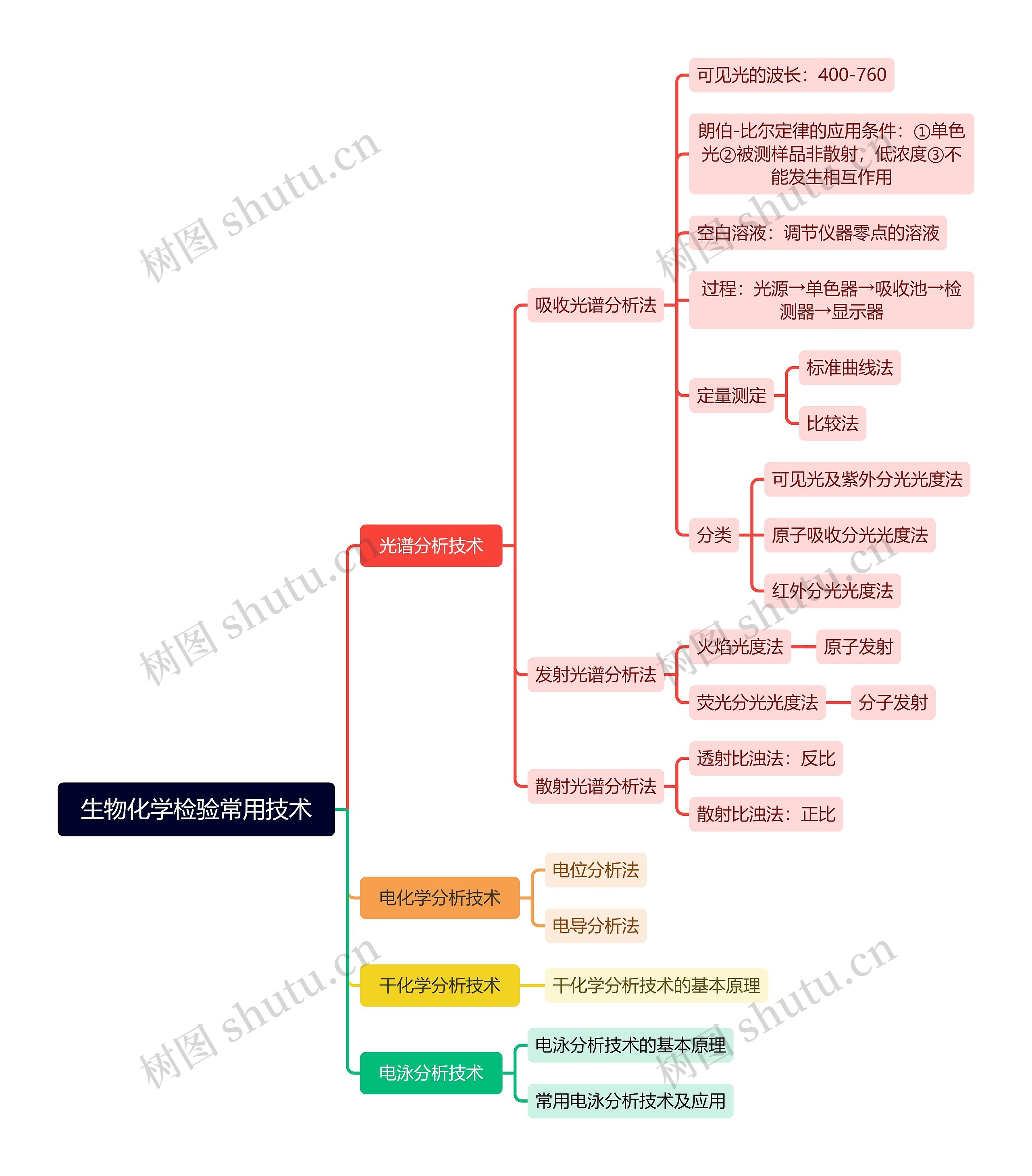 生物化学检验常用技术