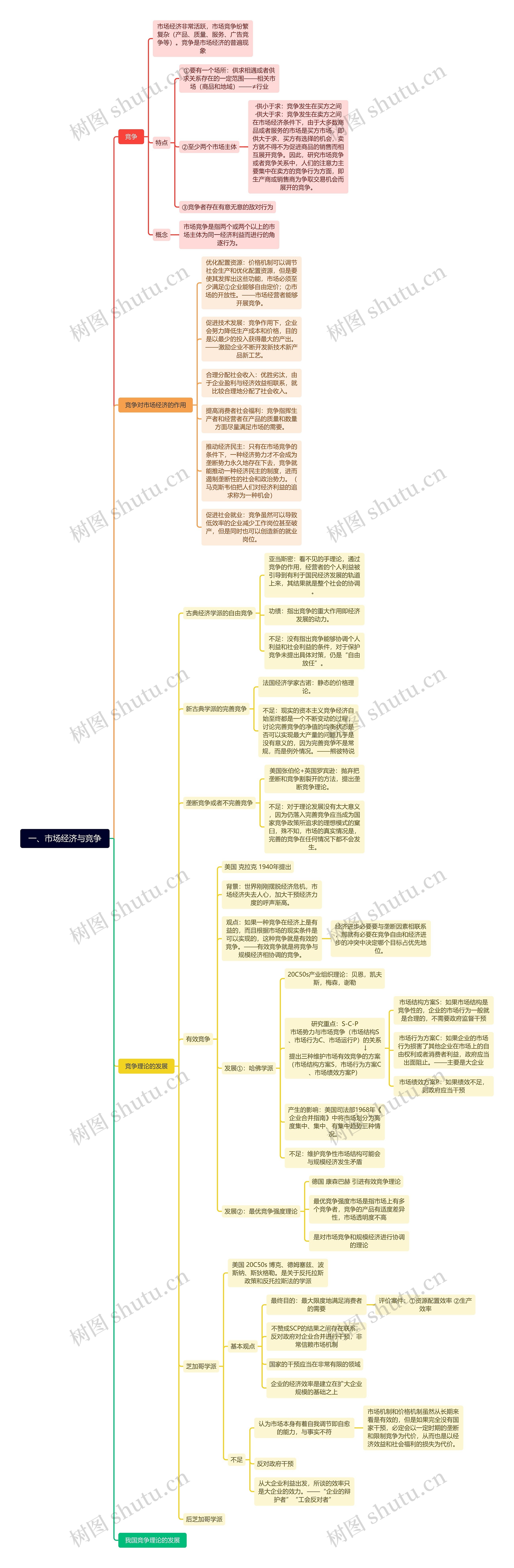 一、市场经济与竞争思维导图