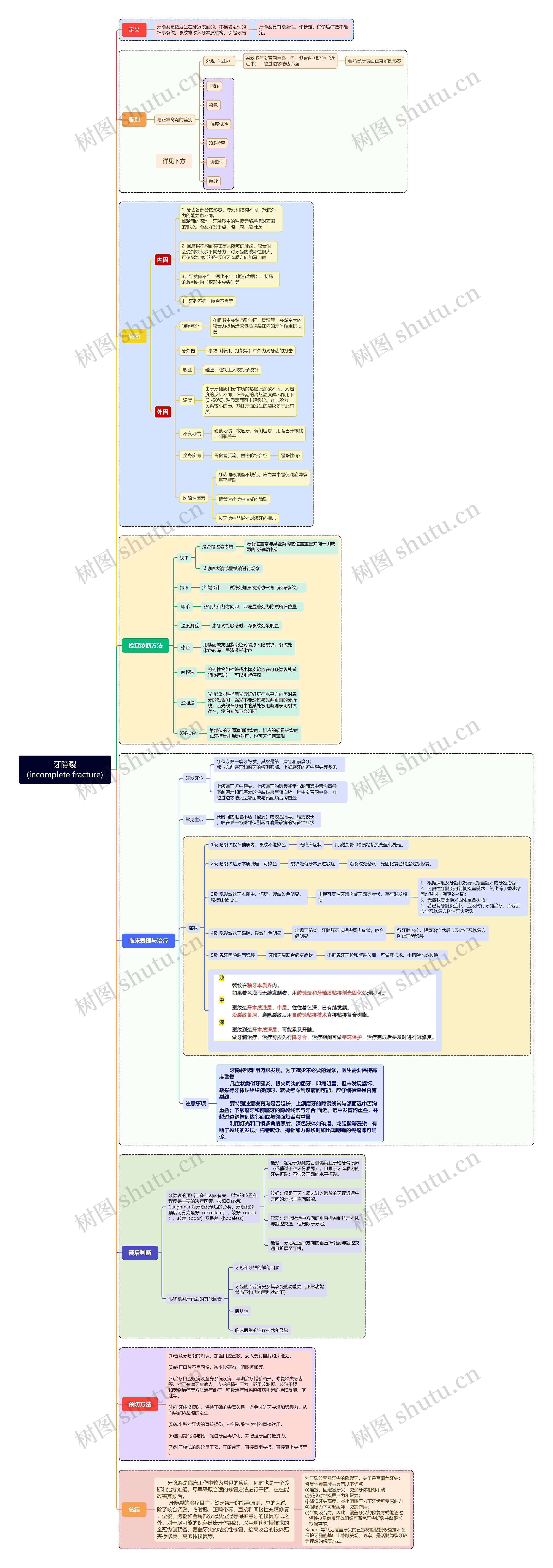 牙隐裂(incomplete fracture)思维导图