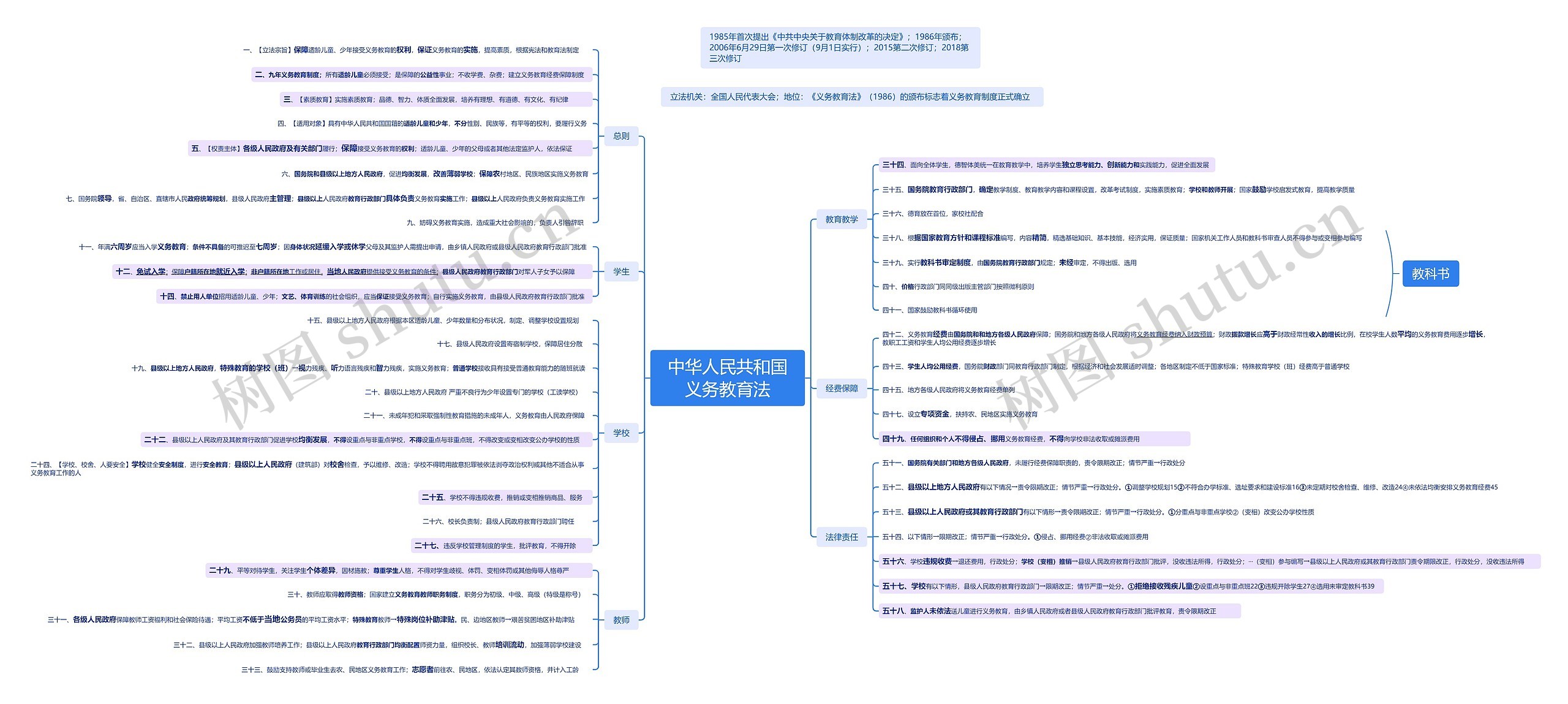﻿中华人民共和国义务教育法思维导图
