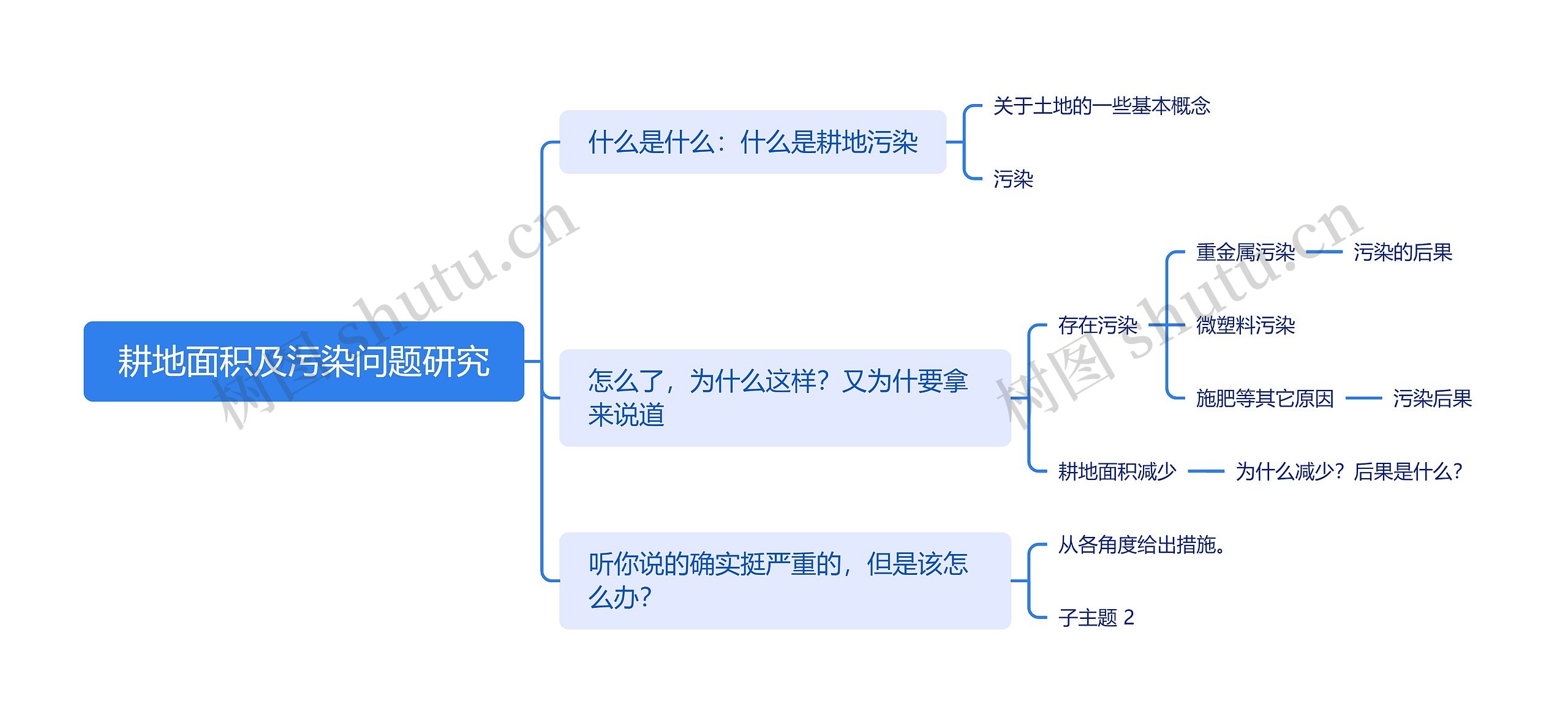 耕地面积及污染问题研究思维导图