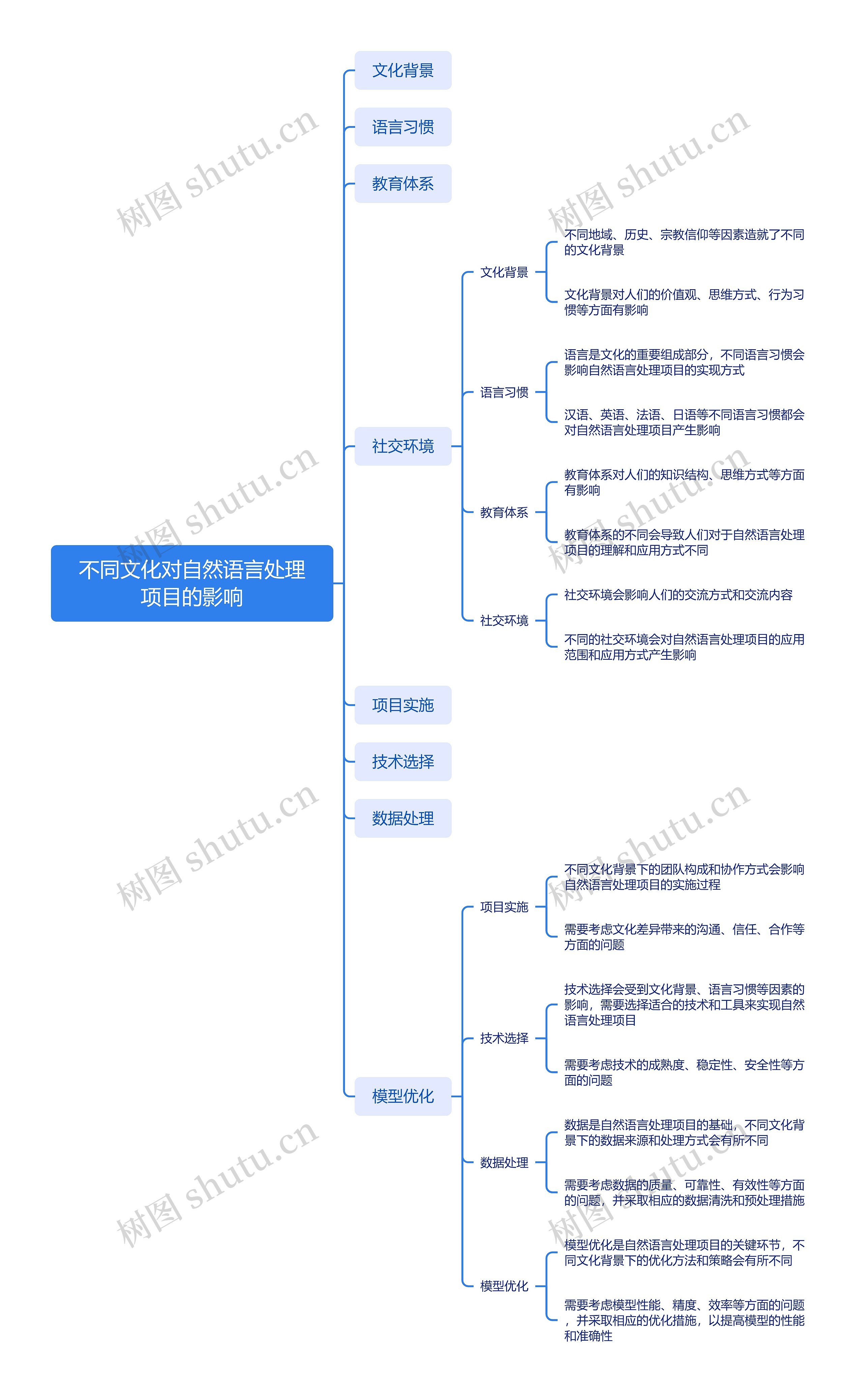 不同文化对自然语言处理项目的影响_副本思维导图