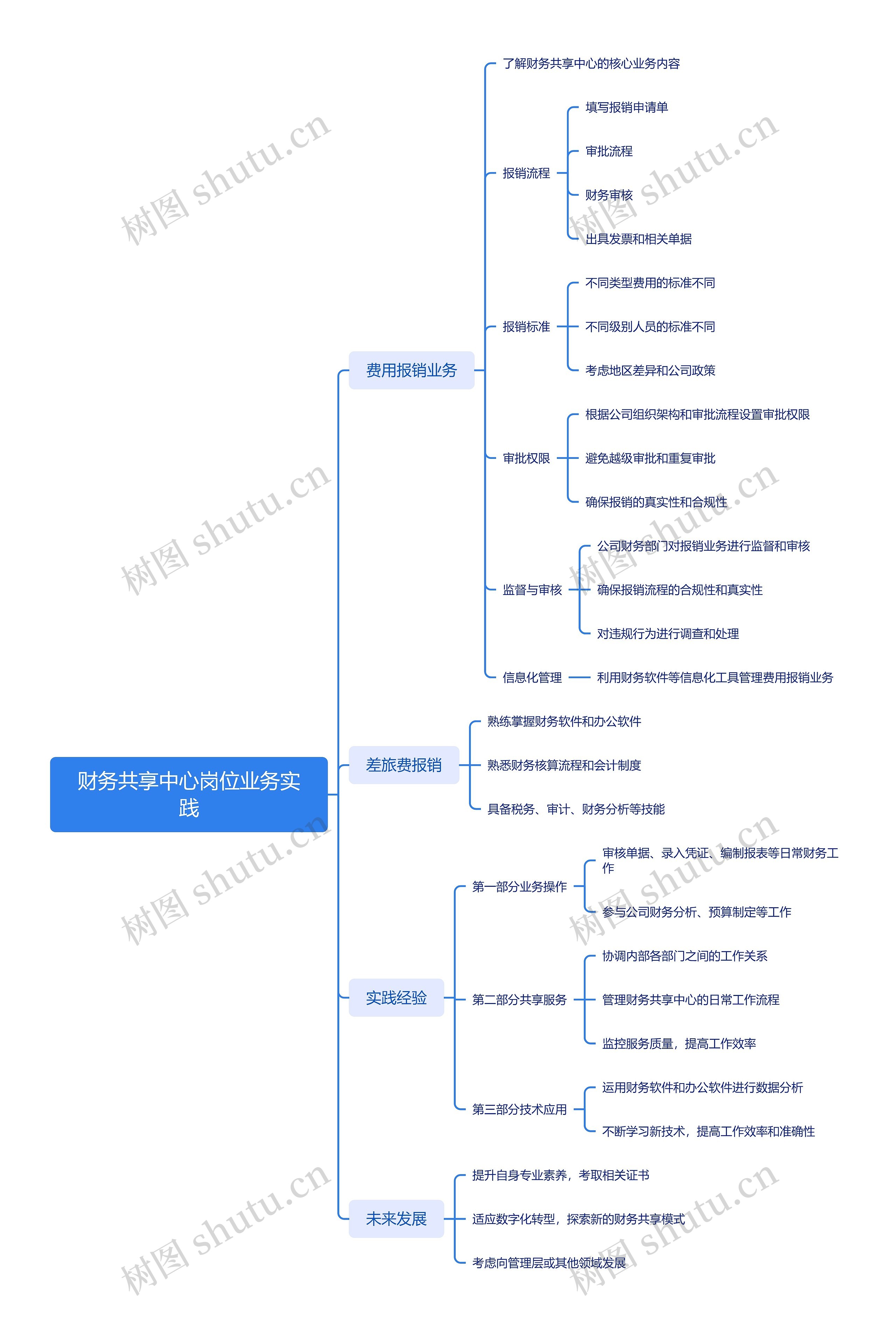 财务共享中心岗位业务实践思维导图