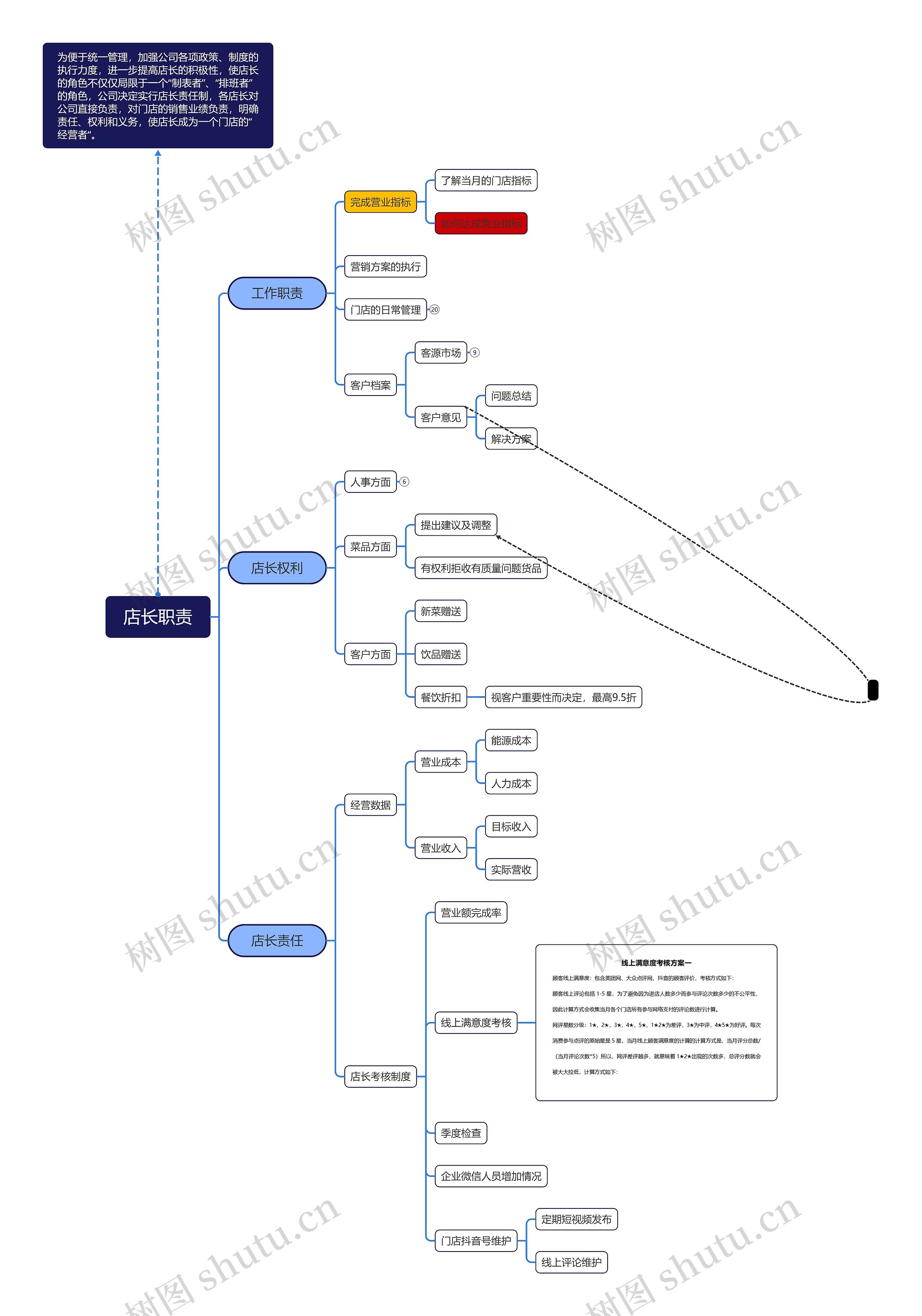 店长职责思维导图