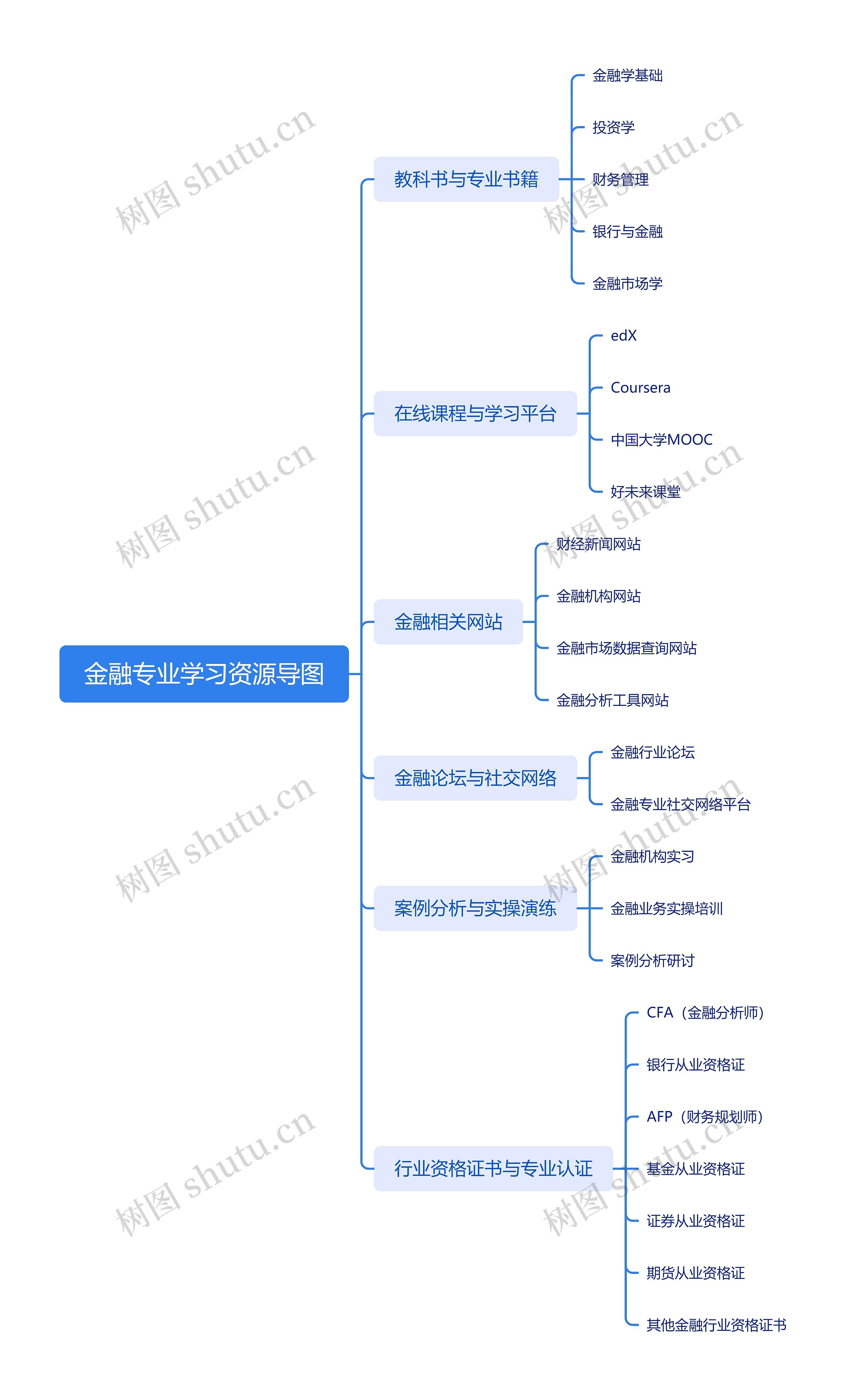 金融专业学习资源导图