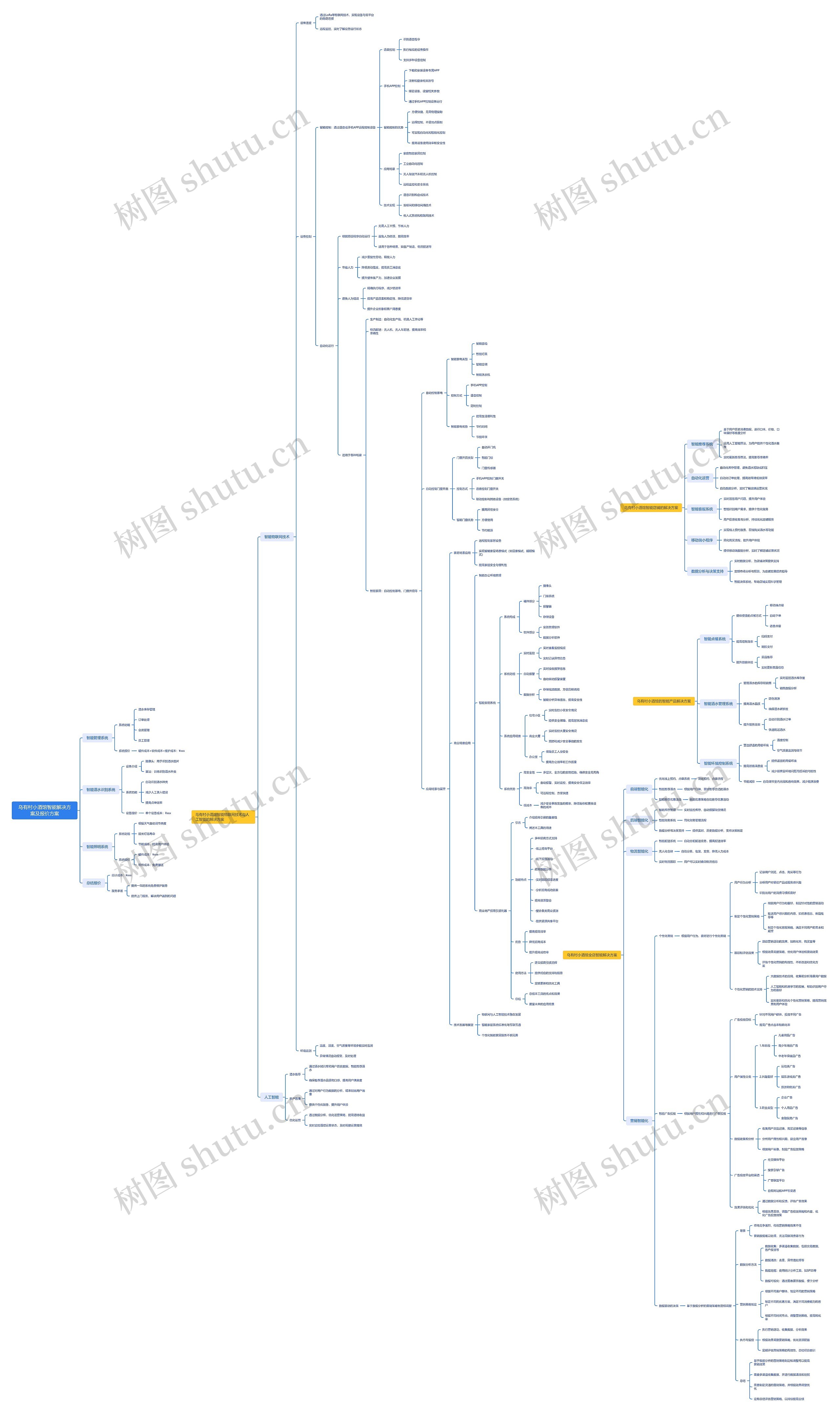 乌有村小酒馆智能解决方案及报价方案思维导图