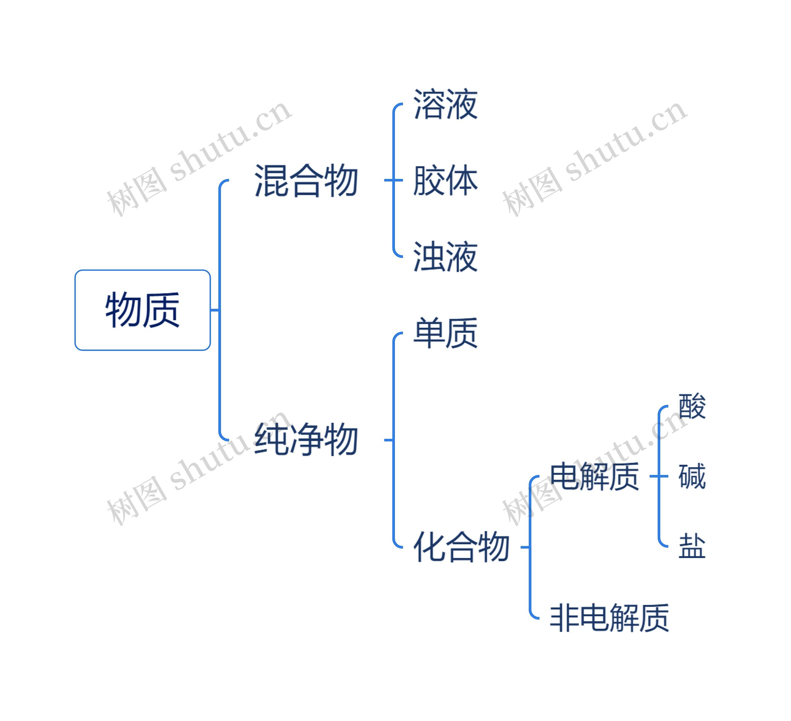 物质思维导图