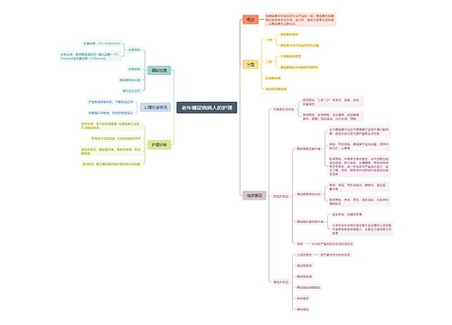 老年糖尿病病人的护理思维导图