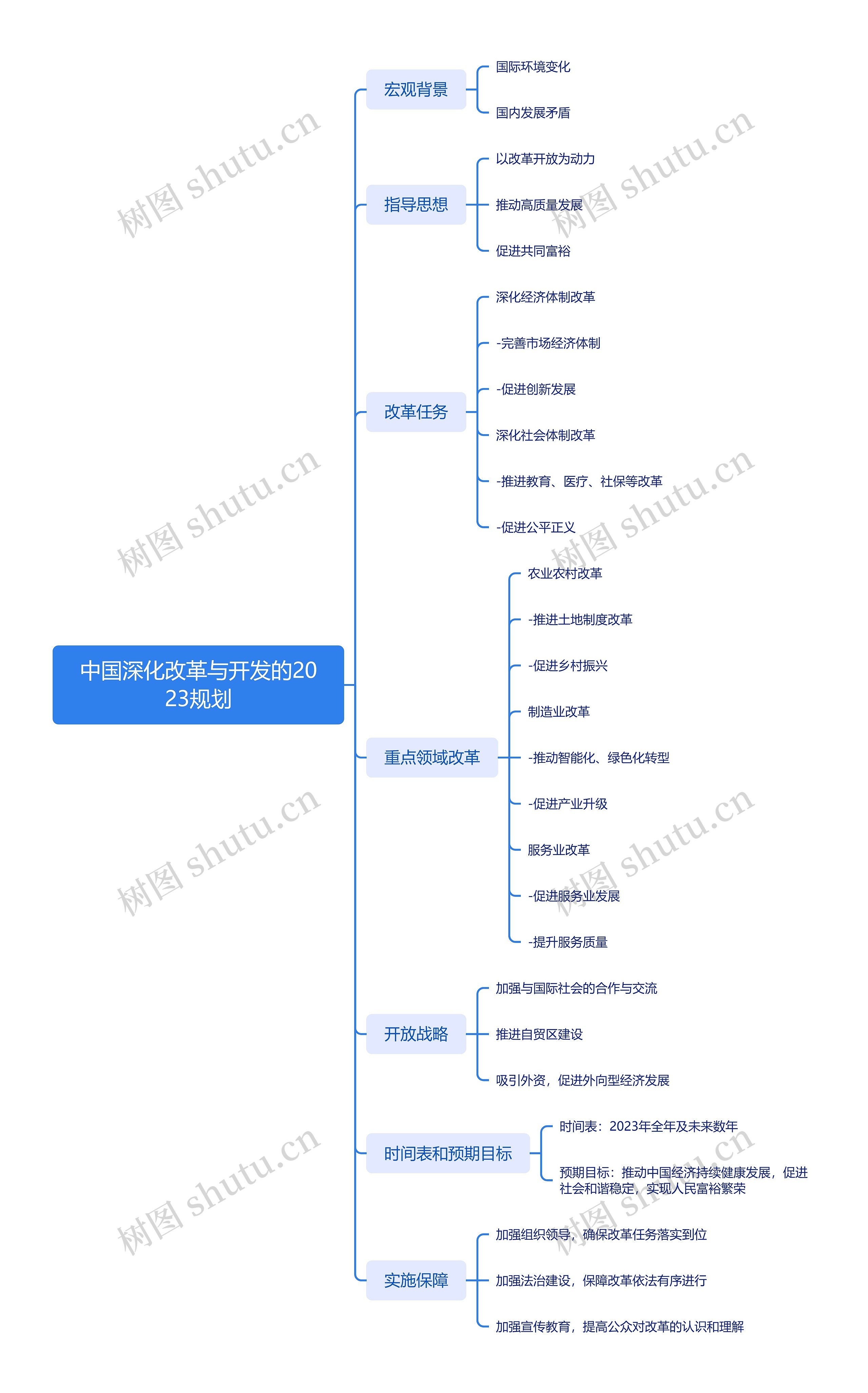中国深化改革与开发的2023规划_副本思维导图