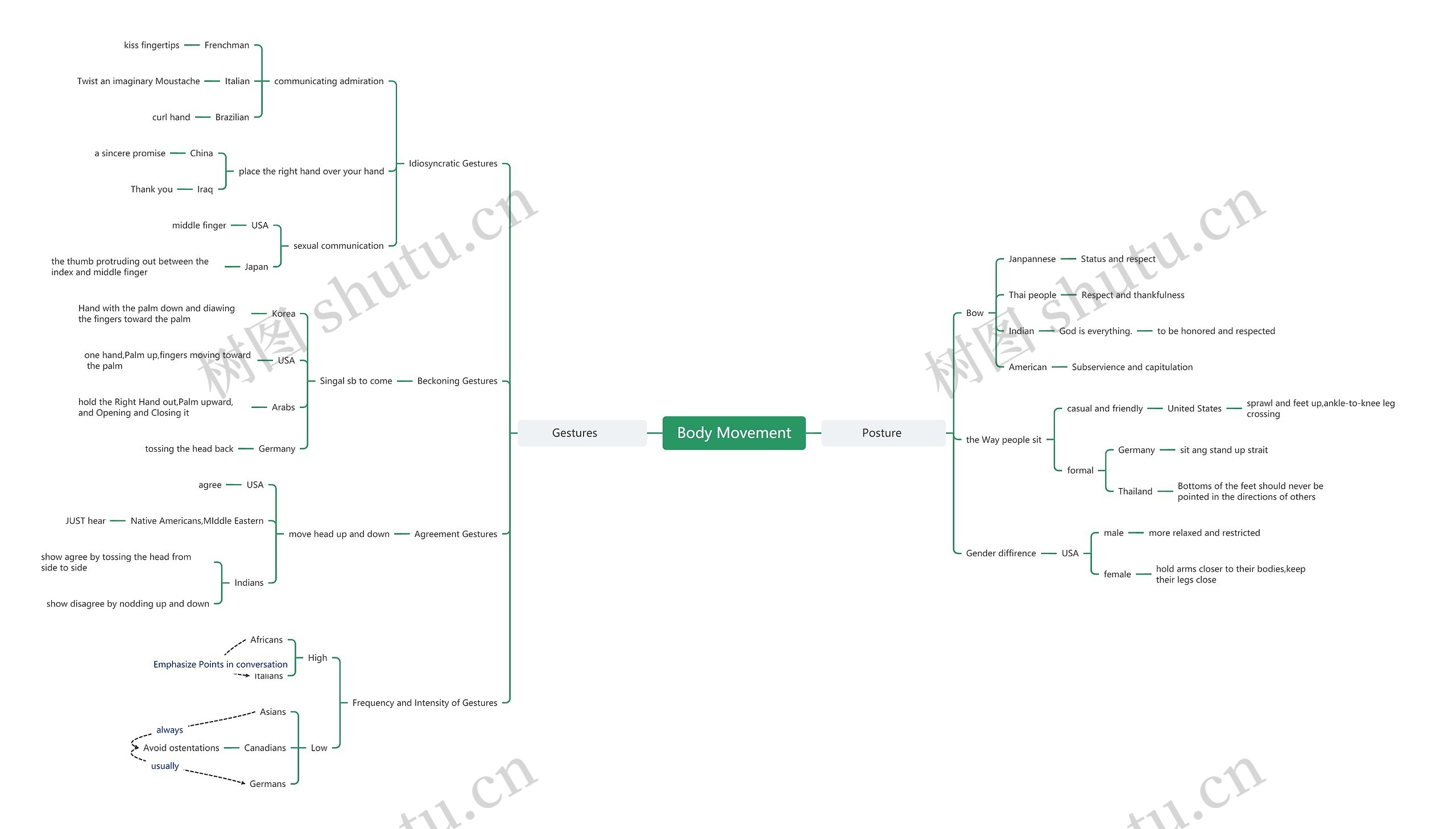 Body Movement思维导图