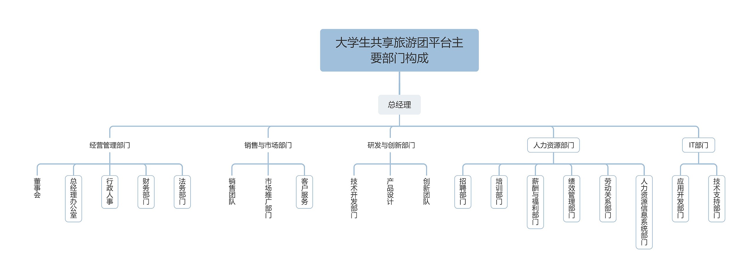 大学生共享旅游团平台主要部门构成思维导图