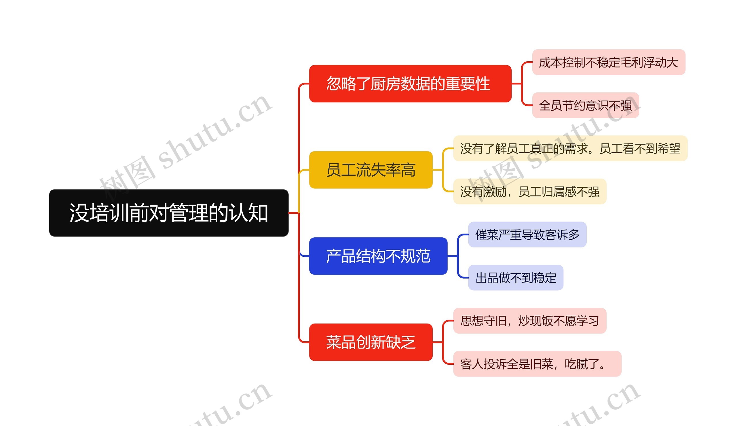 没培训前对管理的认知思维导图