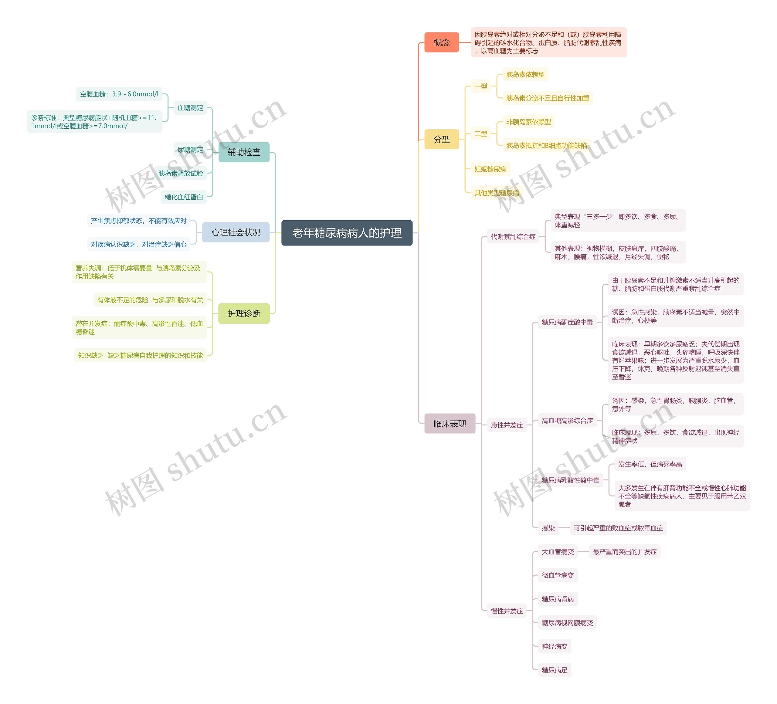 老年糖尿病病人的护理思维导图