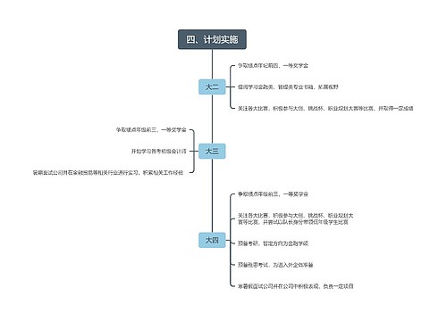 四、计划实施思维导图