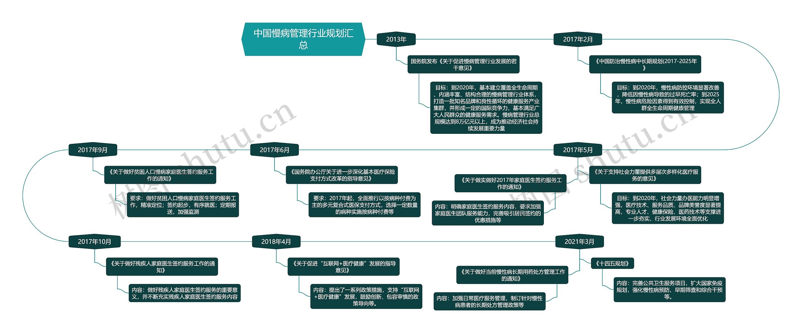 中国慢病管理行业规划汇总