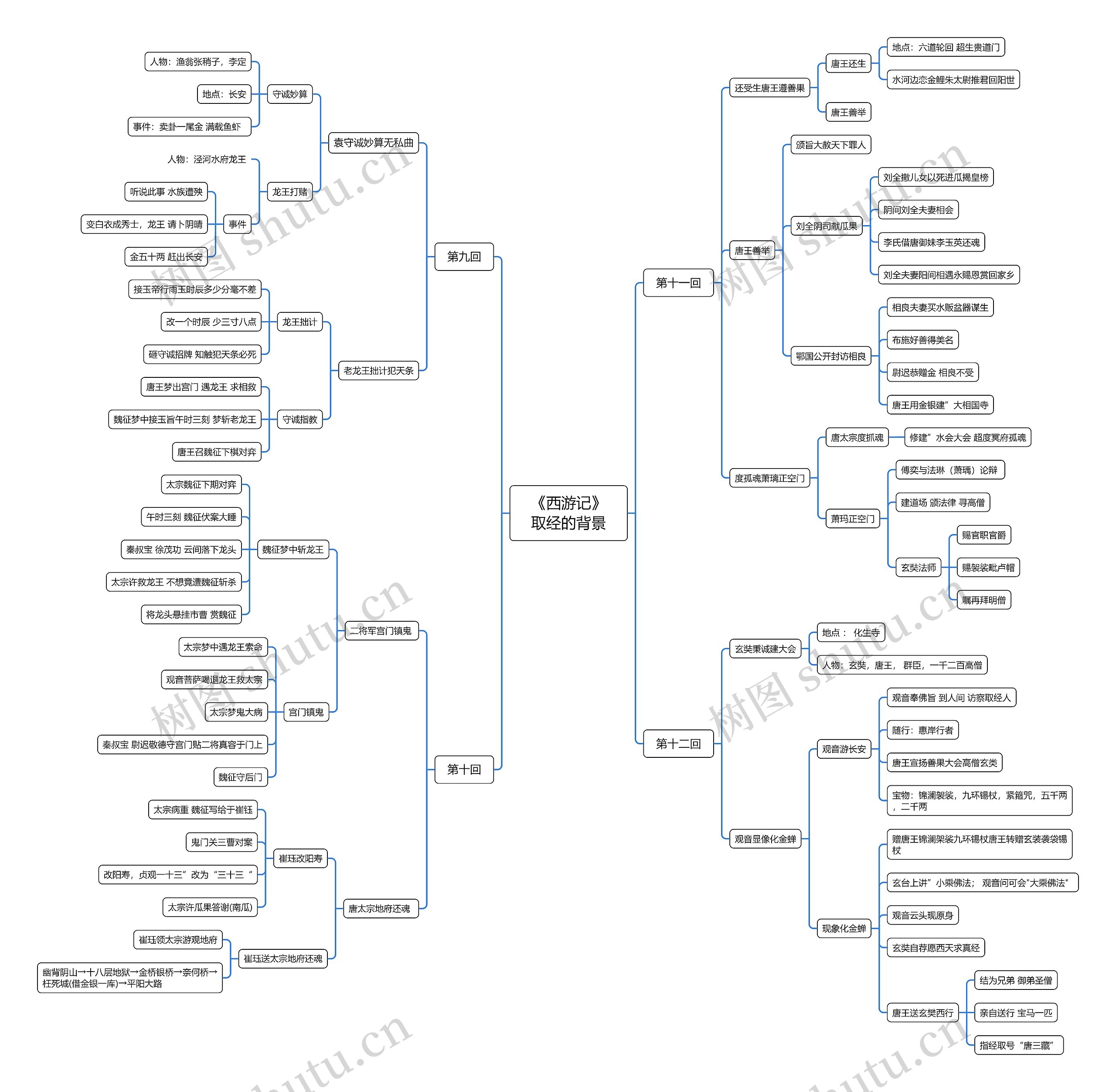 《西游记》取经的背景(九---十二回)思维导图高清图 《西游记》取经的背景(九---十二回)思维导图
