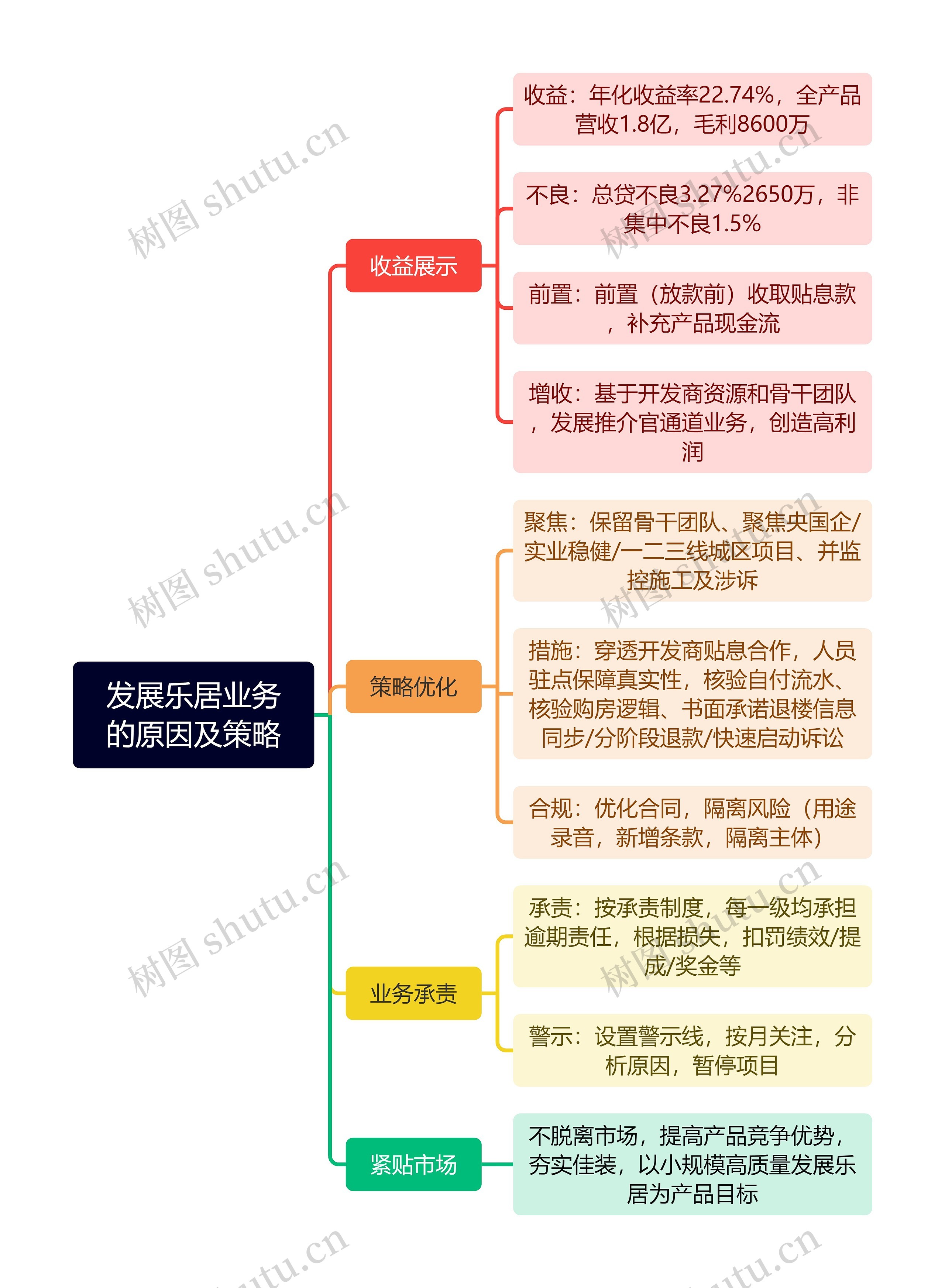 发展乐居业务的原因及策略