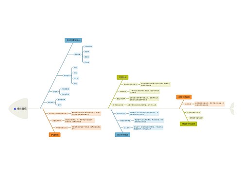 ﻿短期目标思维导图