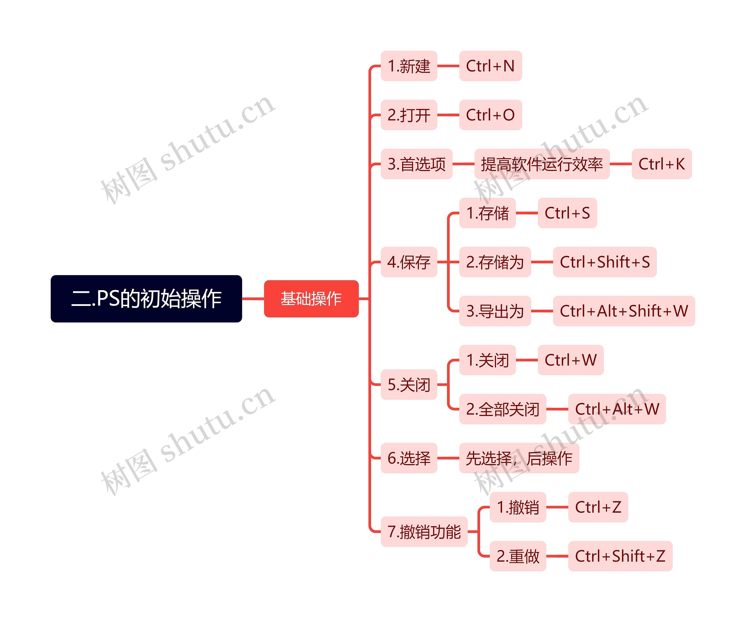 二.PS的初始操作思维导图