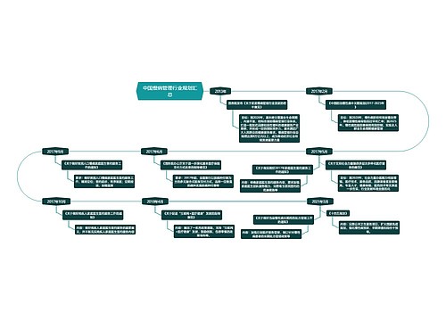 中国慢病管理行业规划汇总思维导图