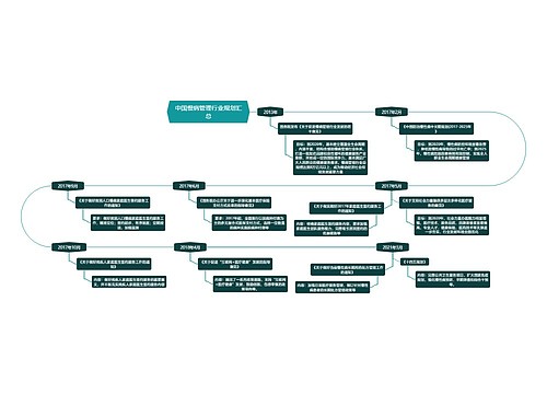 中国慢病管理行业规划汇总 中国慢病管理行业规划汇总