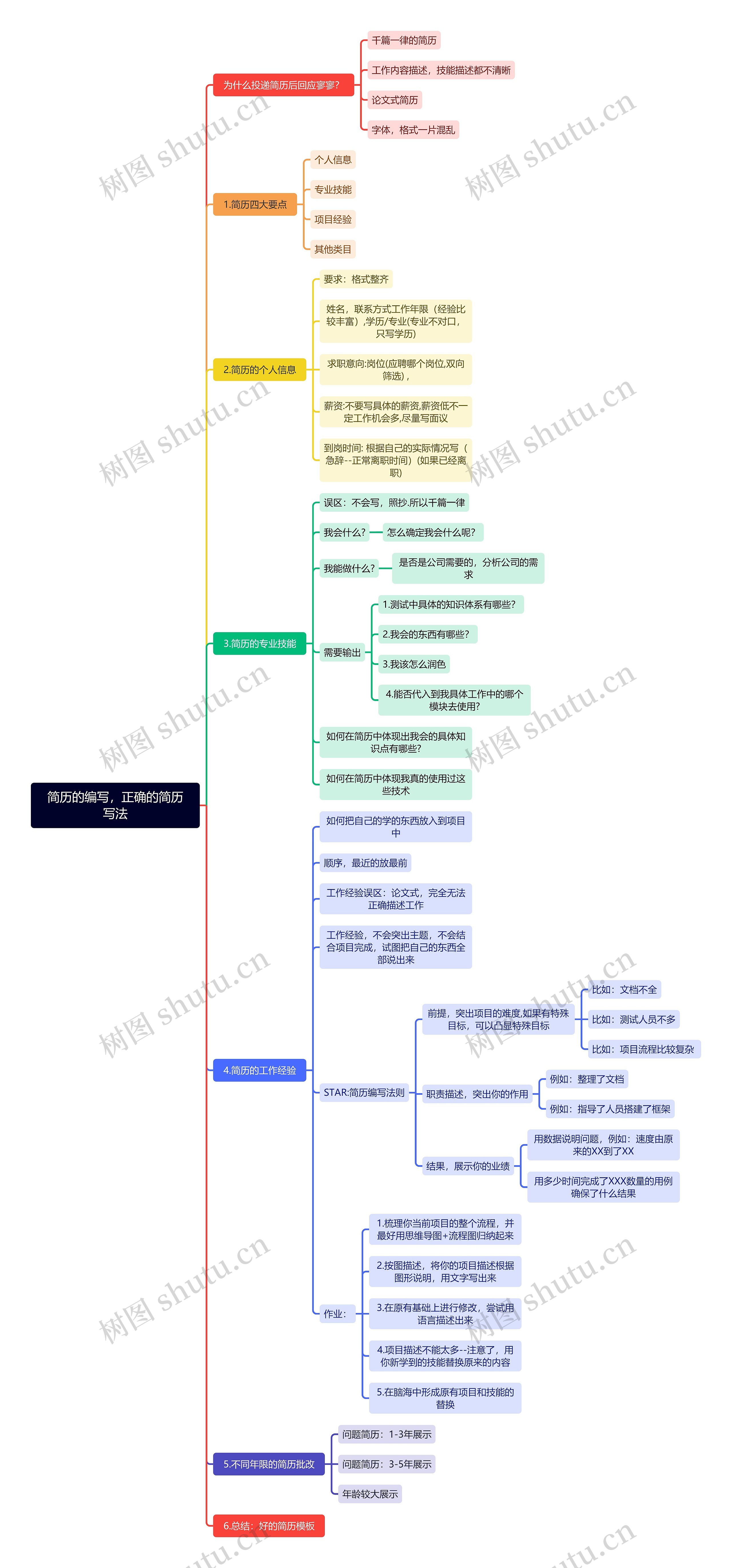 简历的编写,正确的简历写法思维导图高清图 简历的编写,正确的简历写法思维导图