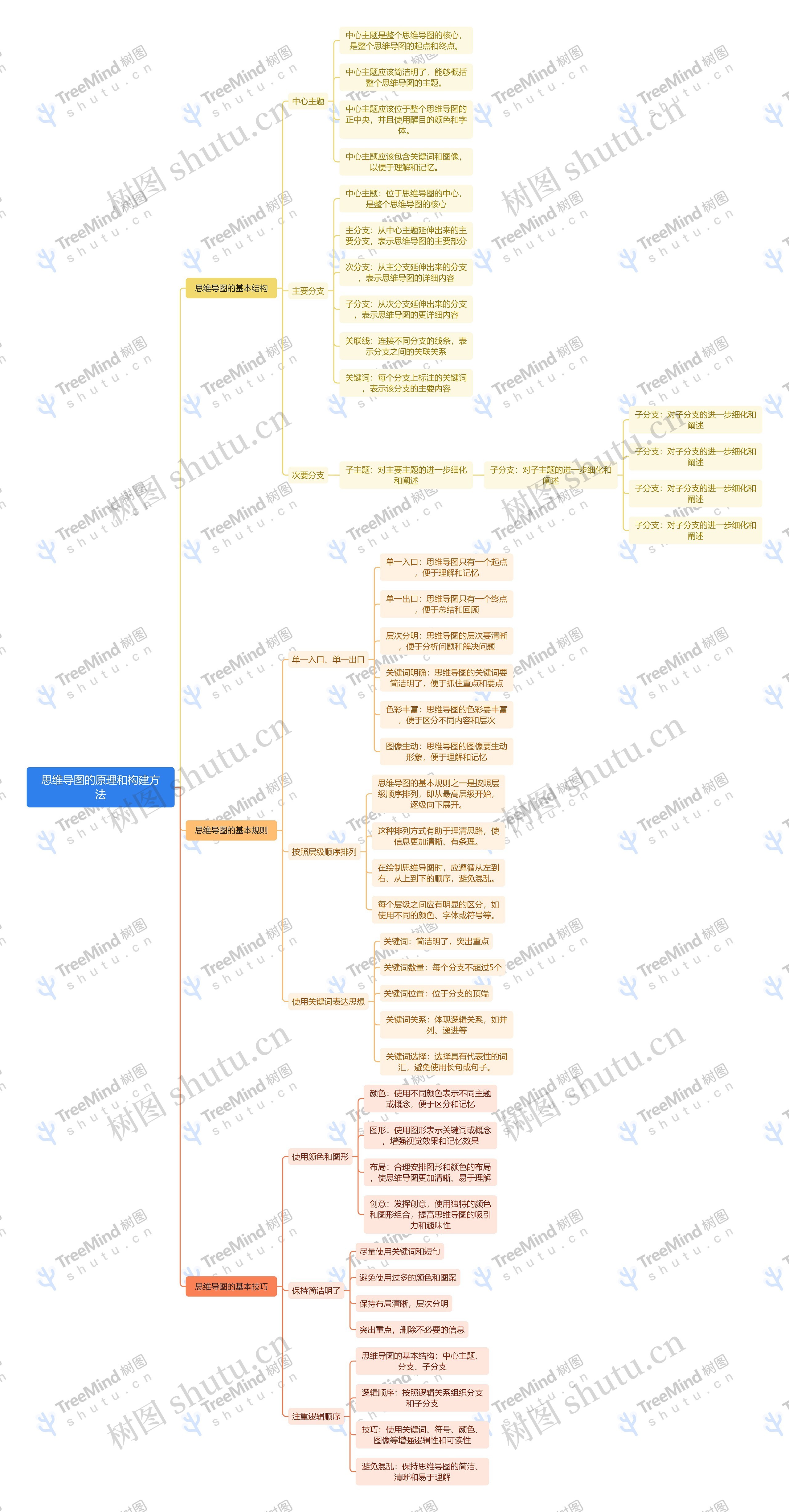 思维导图的原理和构建方法