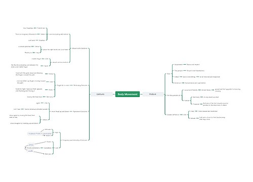 Body Movement思维导图