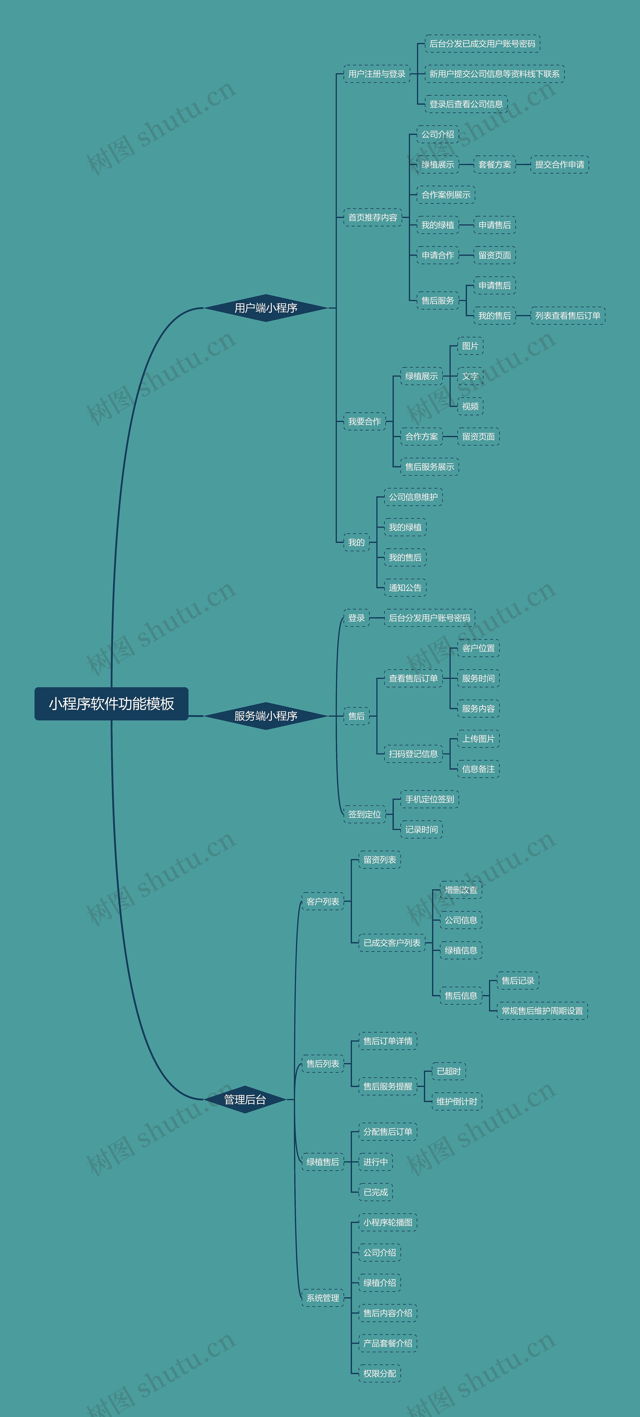 小程序软件功能思维导图