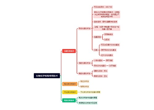 生物化学检验常用技术思维导图