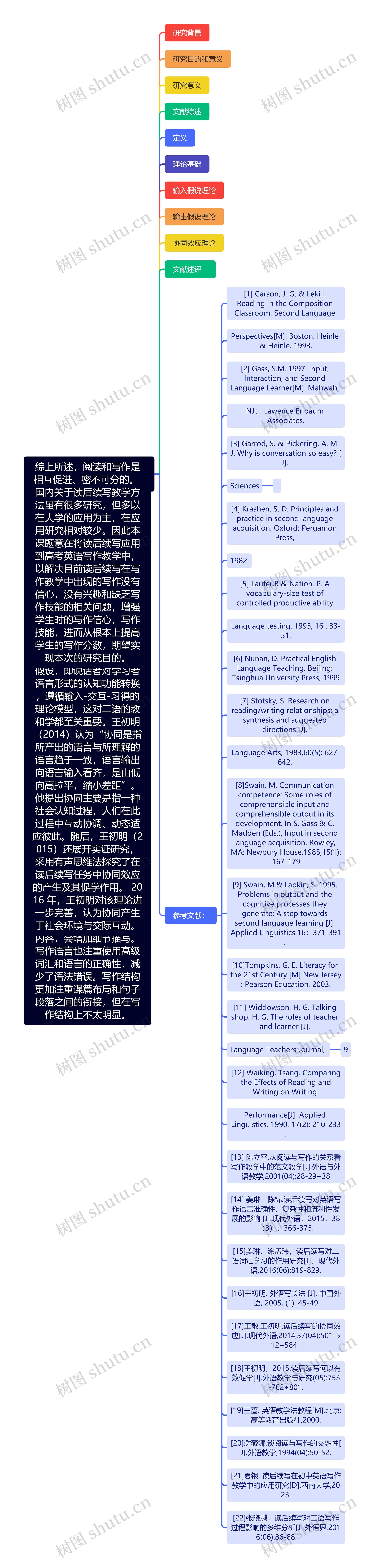 读后续写在高中英语写作教学的有效性研究思维导图
