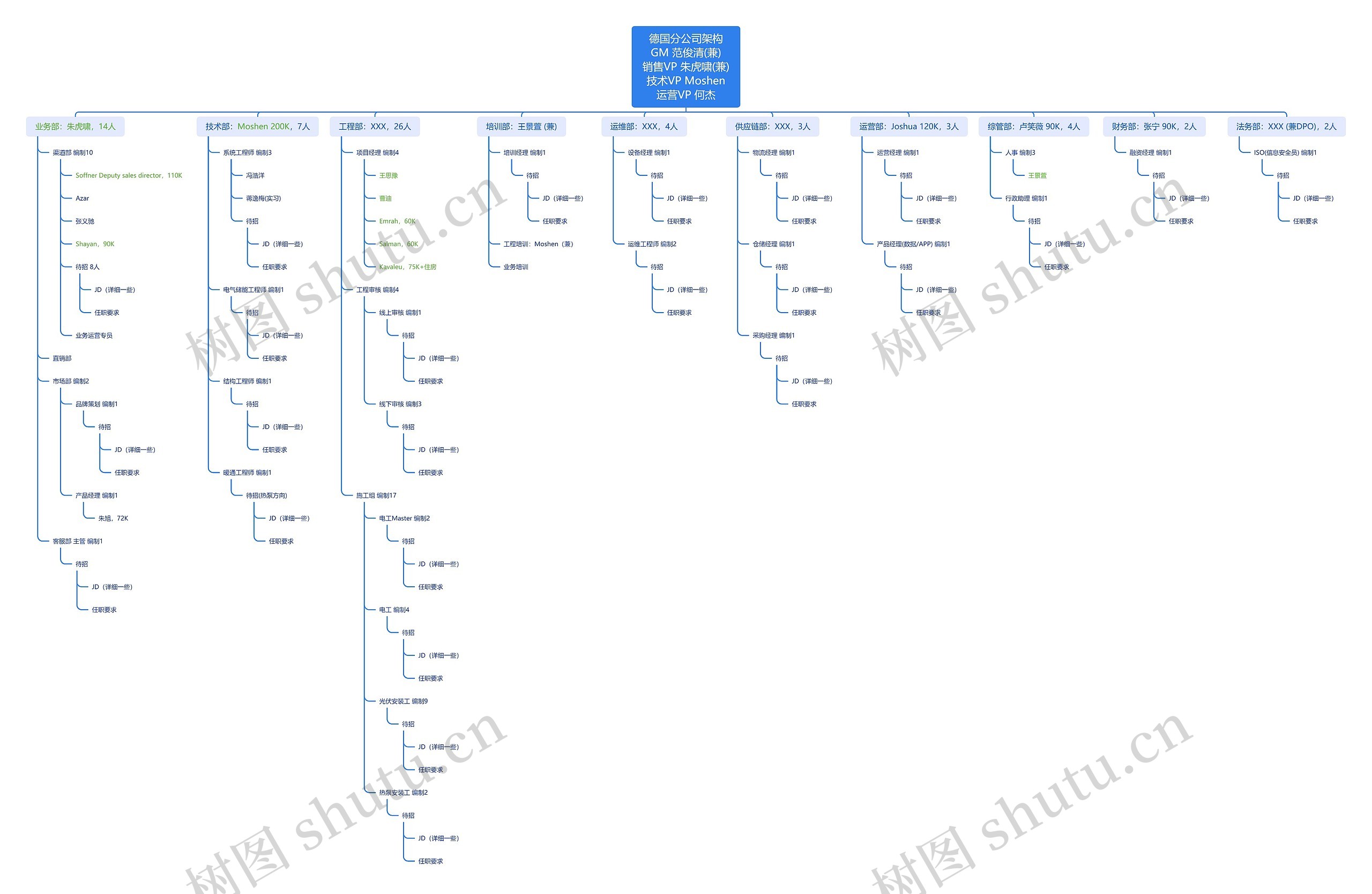 ﻿德国分公司架构GM 范俊清(兼)销售VP 朱虎啸(兼)技术VP Moshen运营VP 何杰