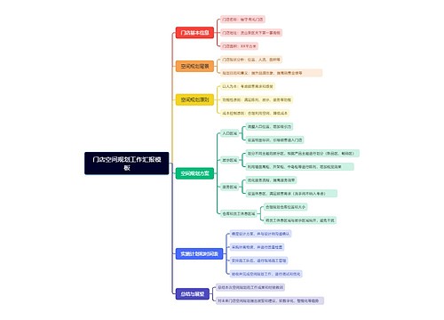 门店空间规划工作汇报模板思维导图