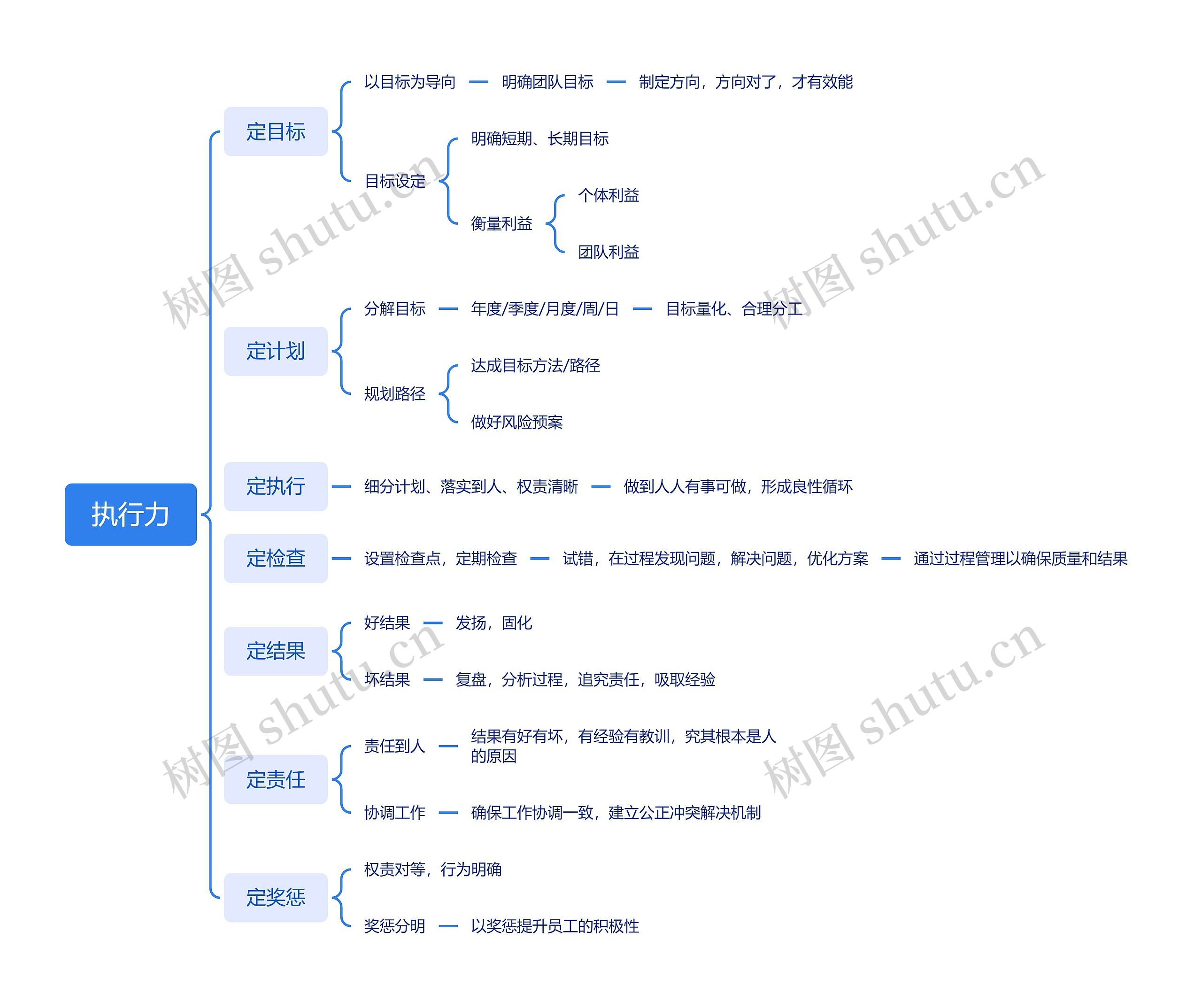执行力思维导图
