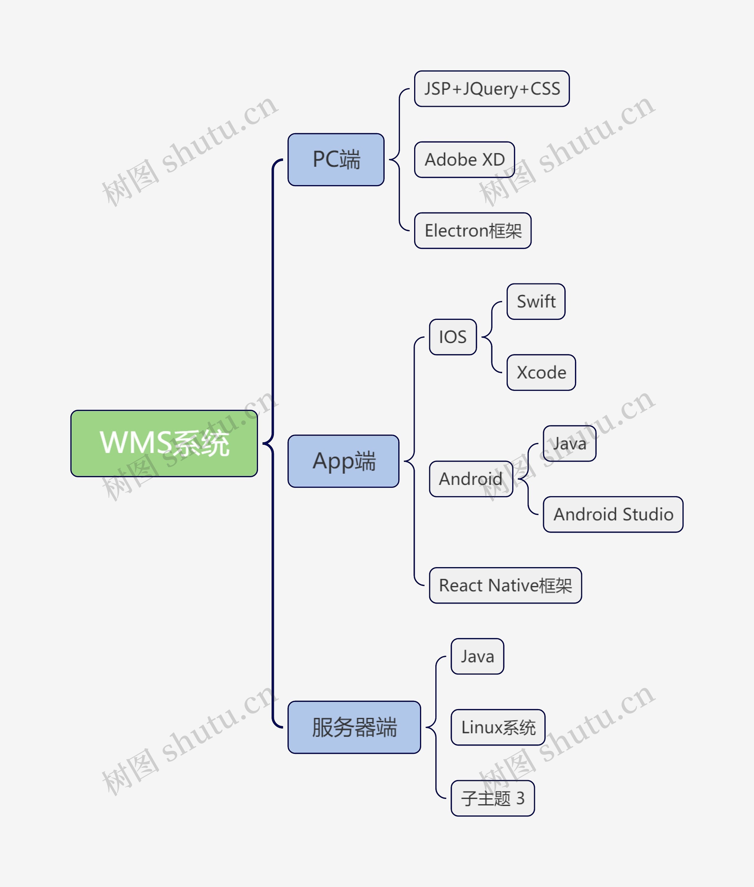 WMS系统思维导图