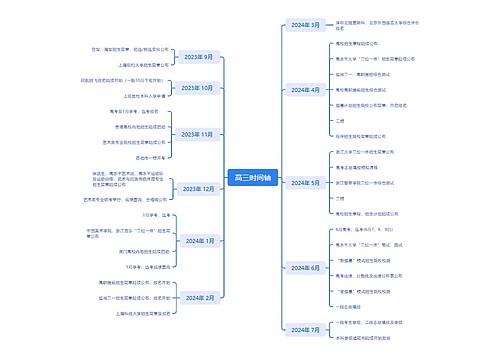 高三时间轴思维导图
