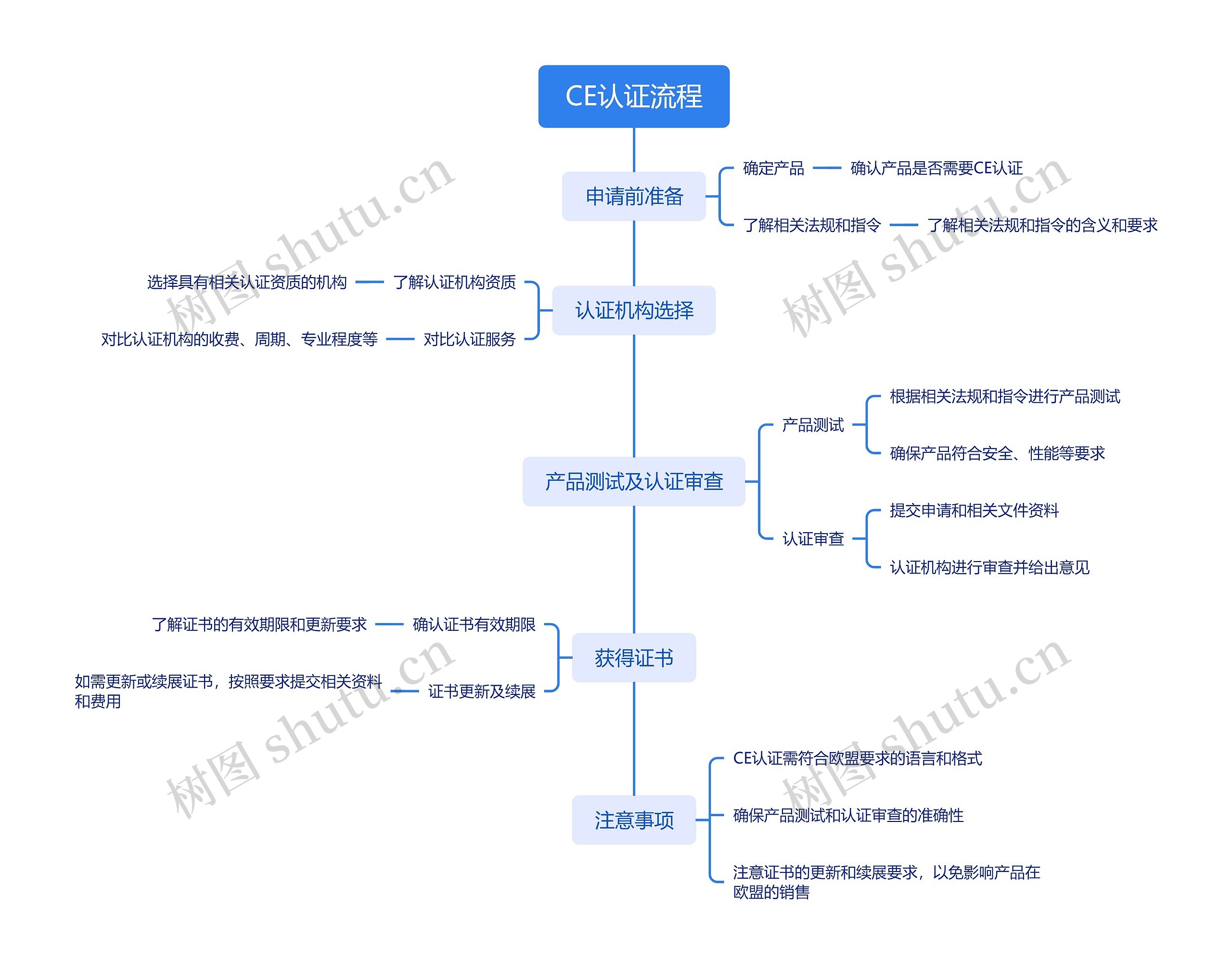 CE认证流程思维导图
