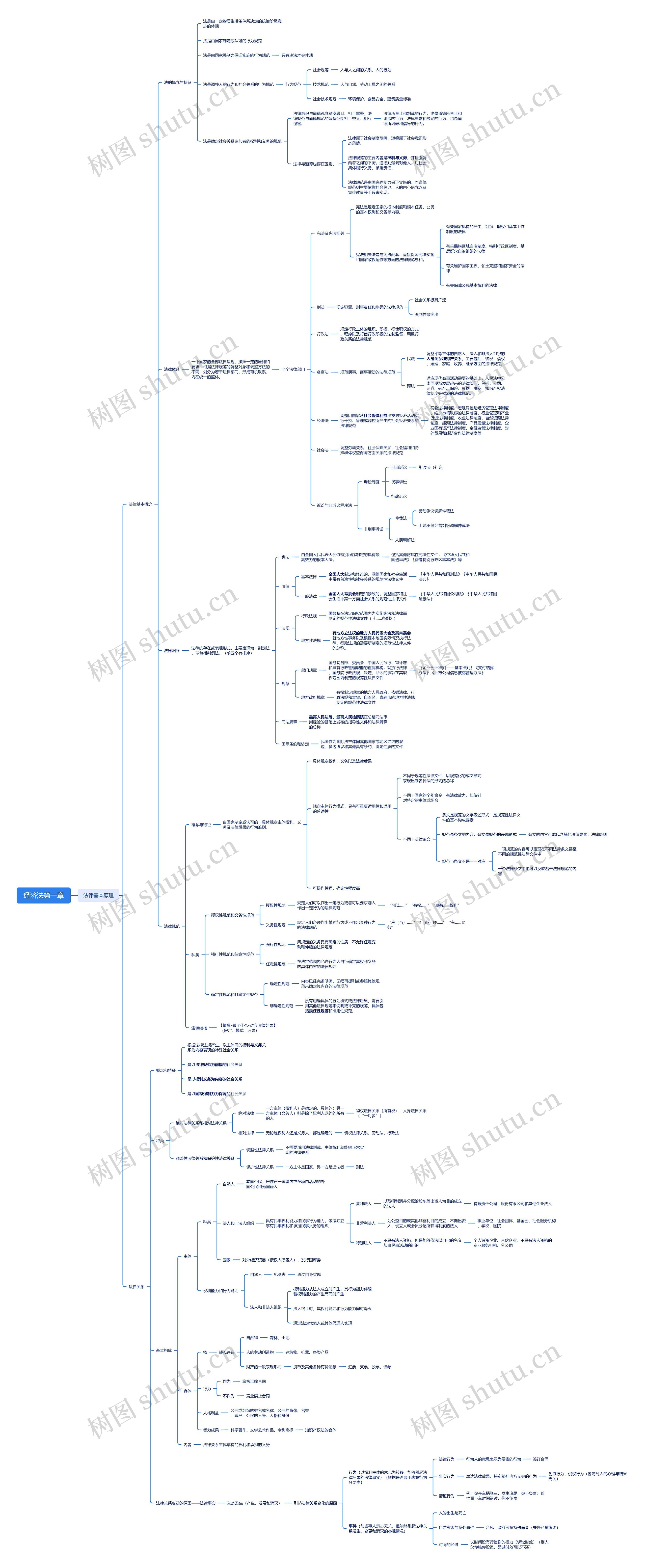 经济法第一章思维导图