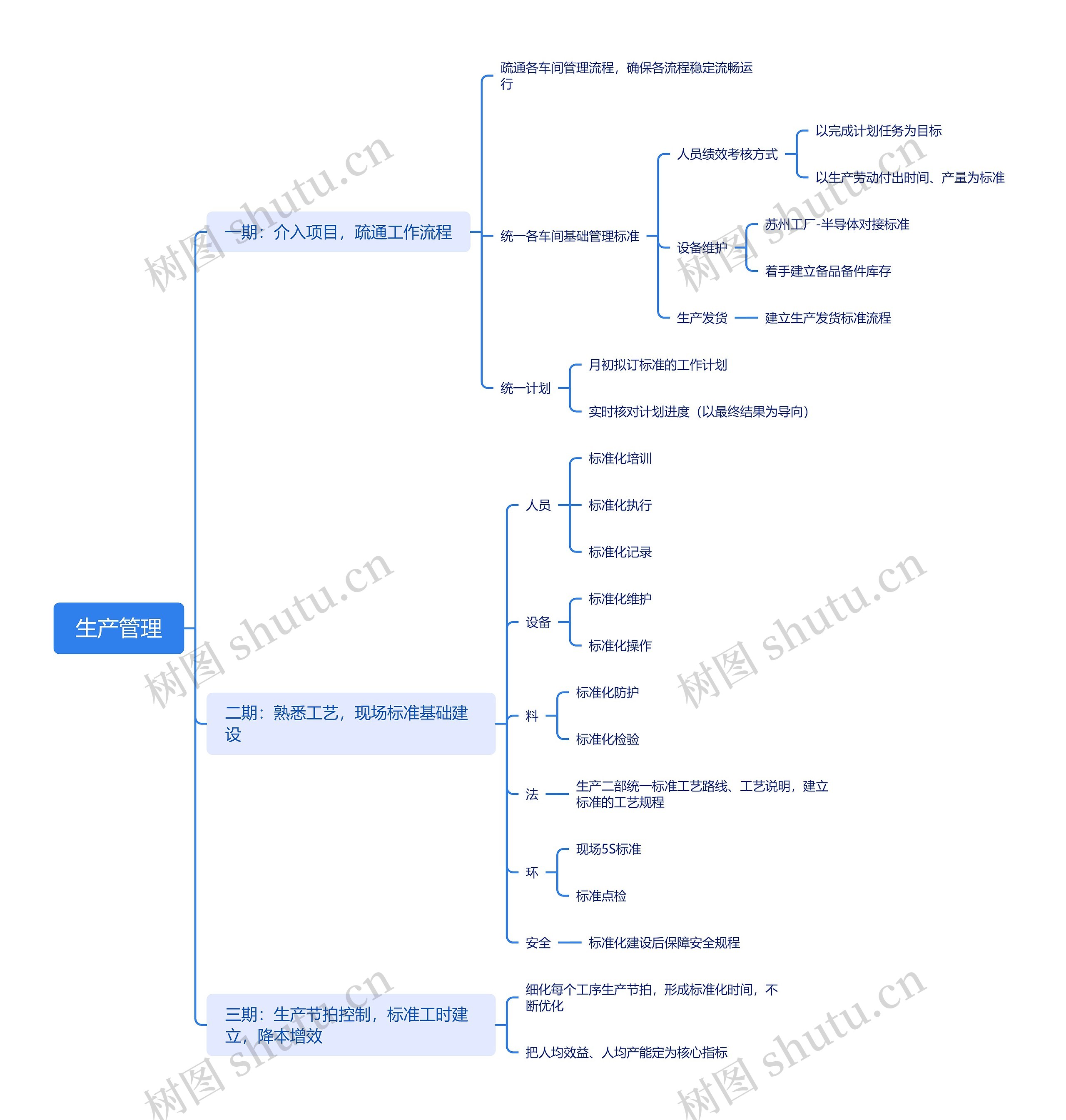 生产管理思维导图