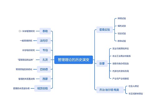 管理理论的历史演变