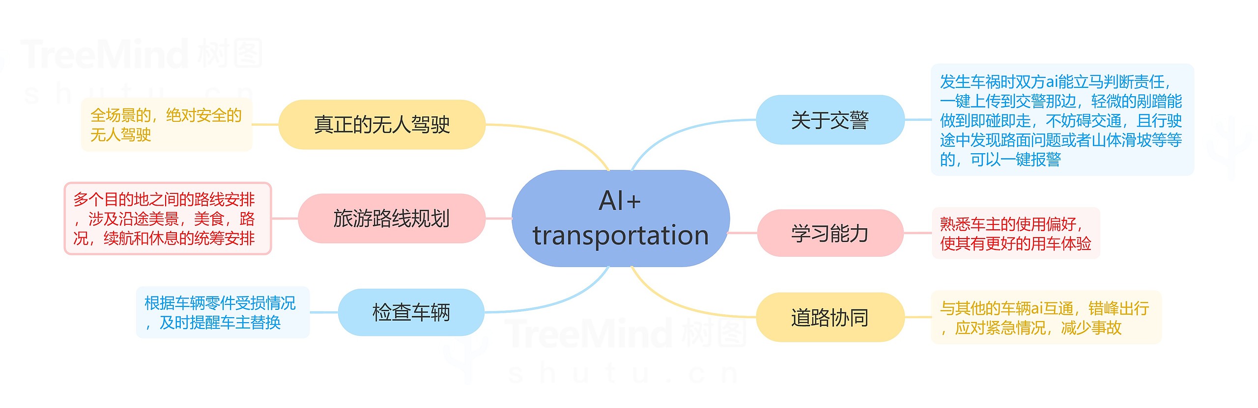 AI+transportation思维导图