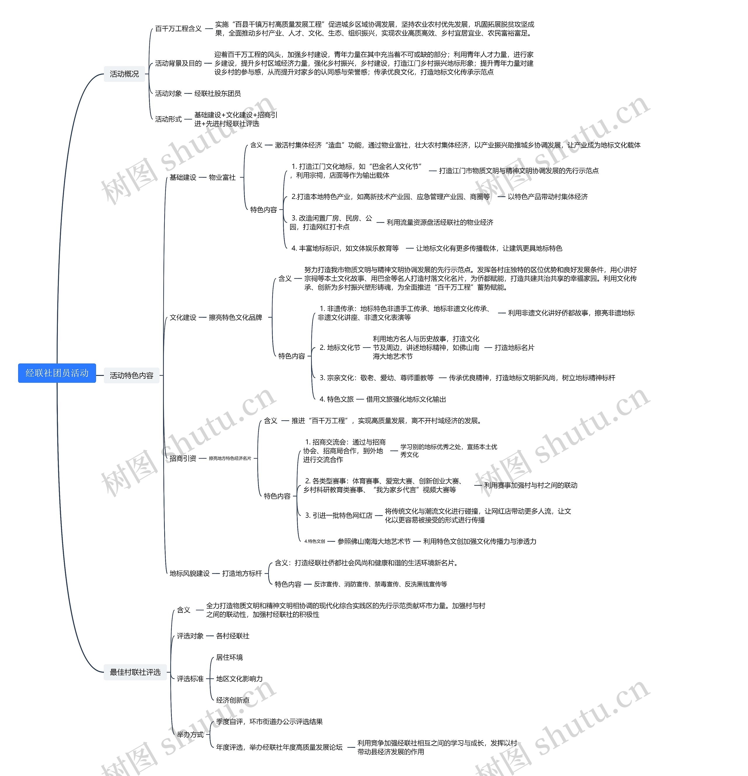 经联社团员活动思维导图