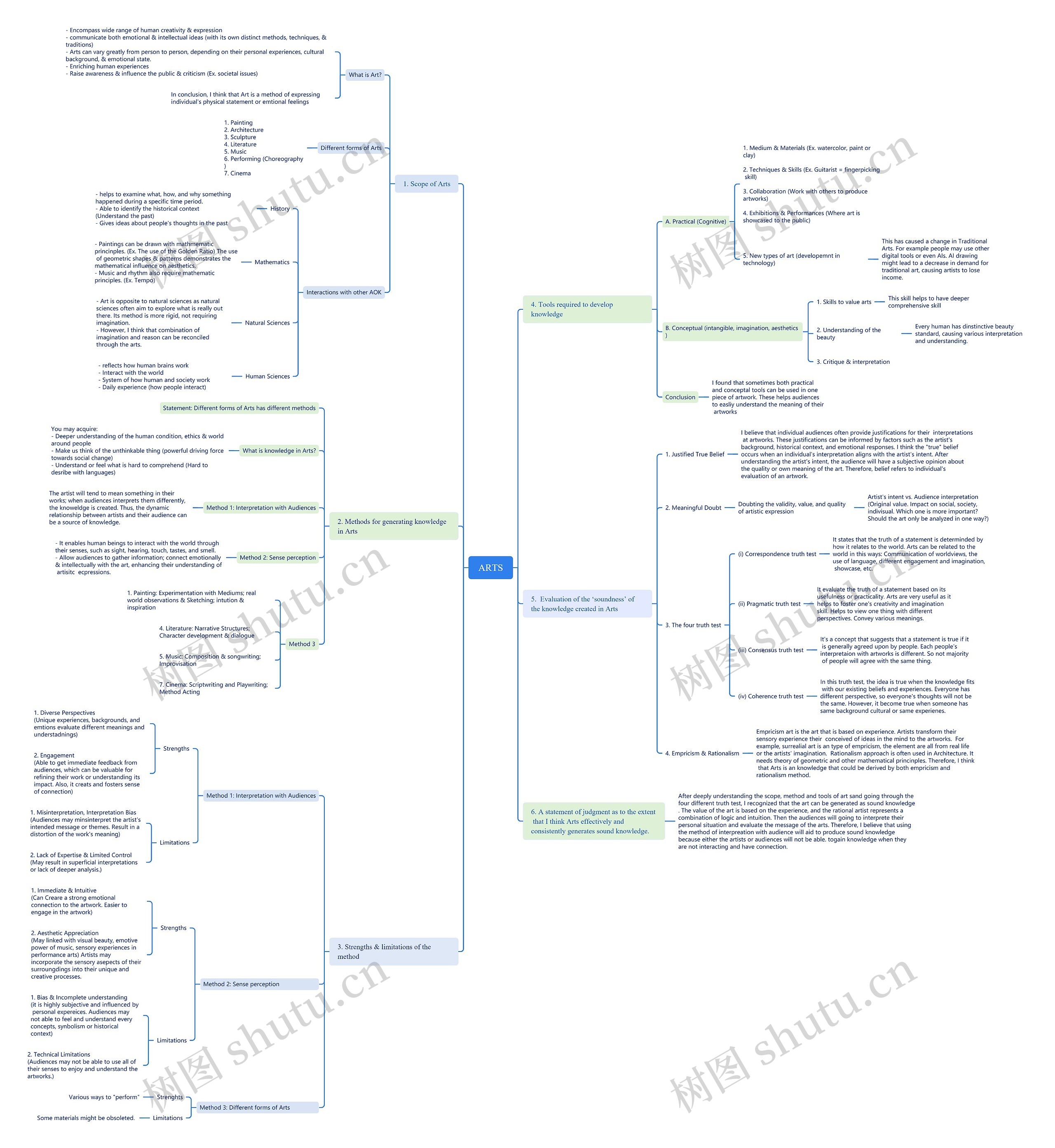 ARTS思维导图