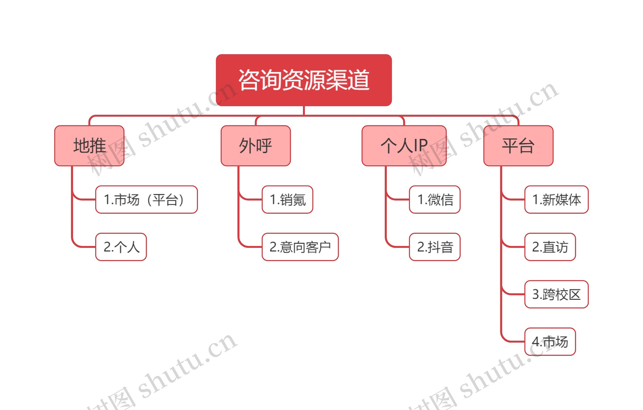 咨询资源渠道