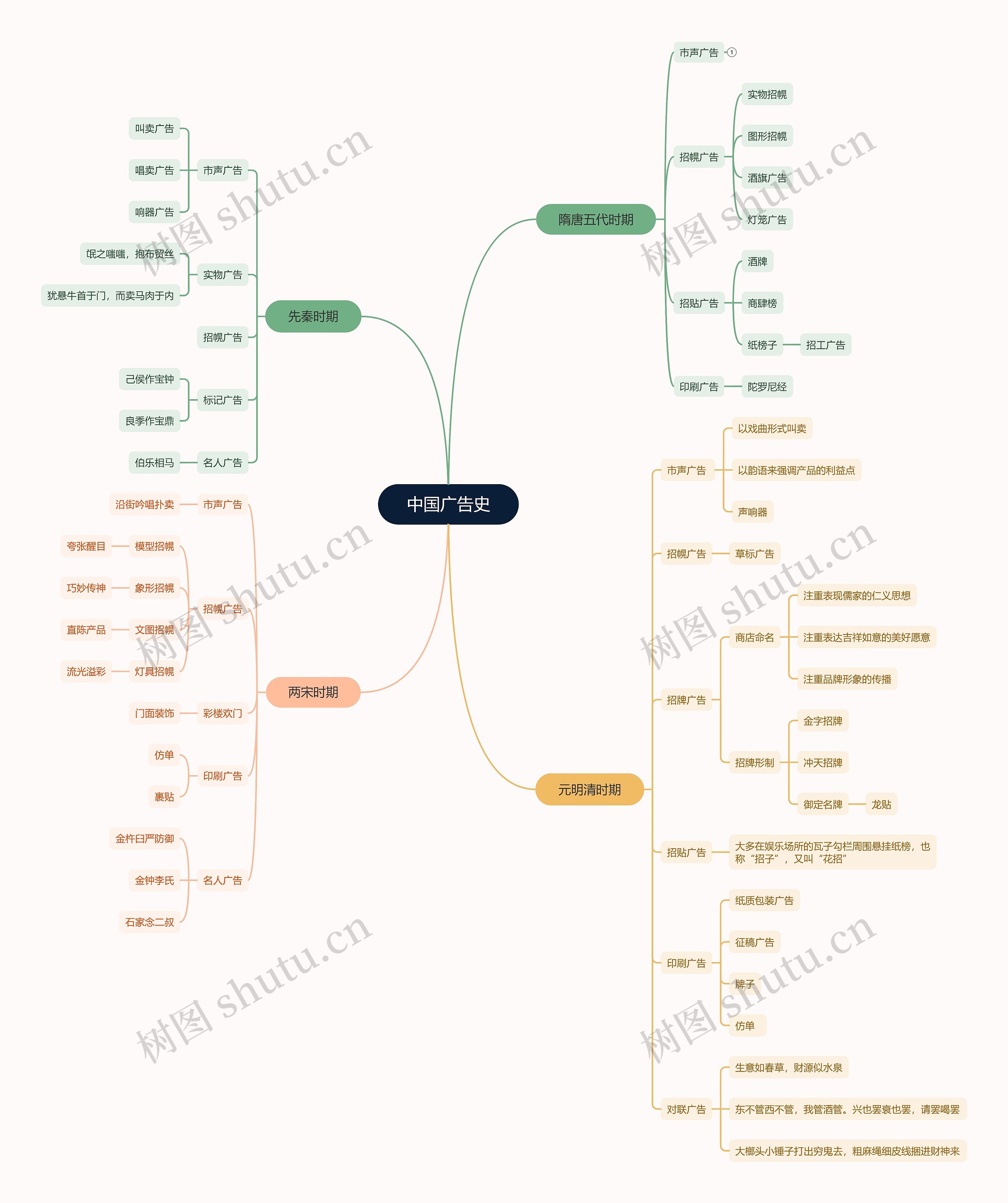 中国广告史思维导图