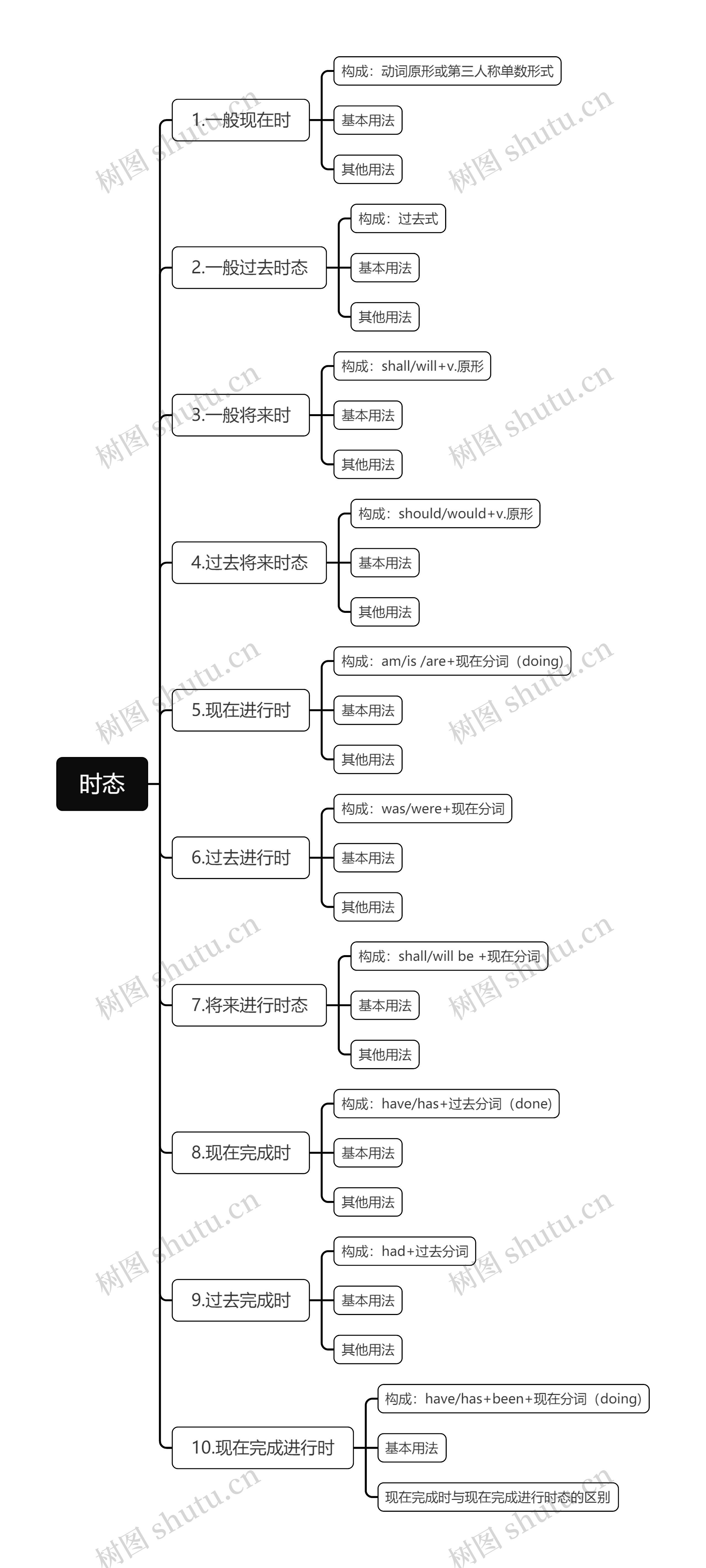 时态思维导图高清图 时态思维导图