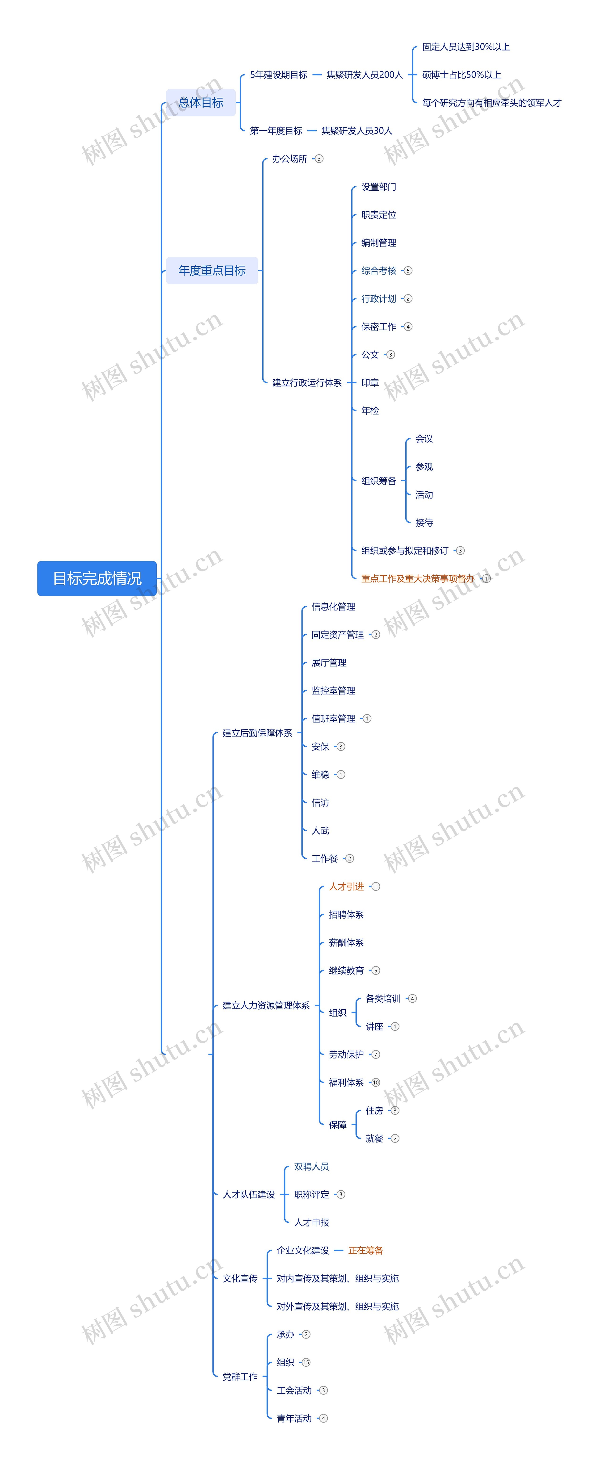 目标完成情况思维导图