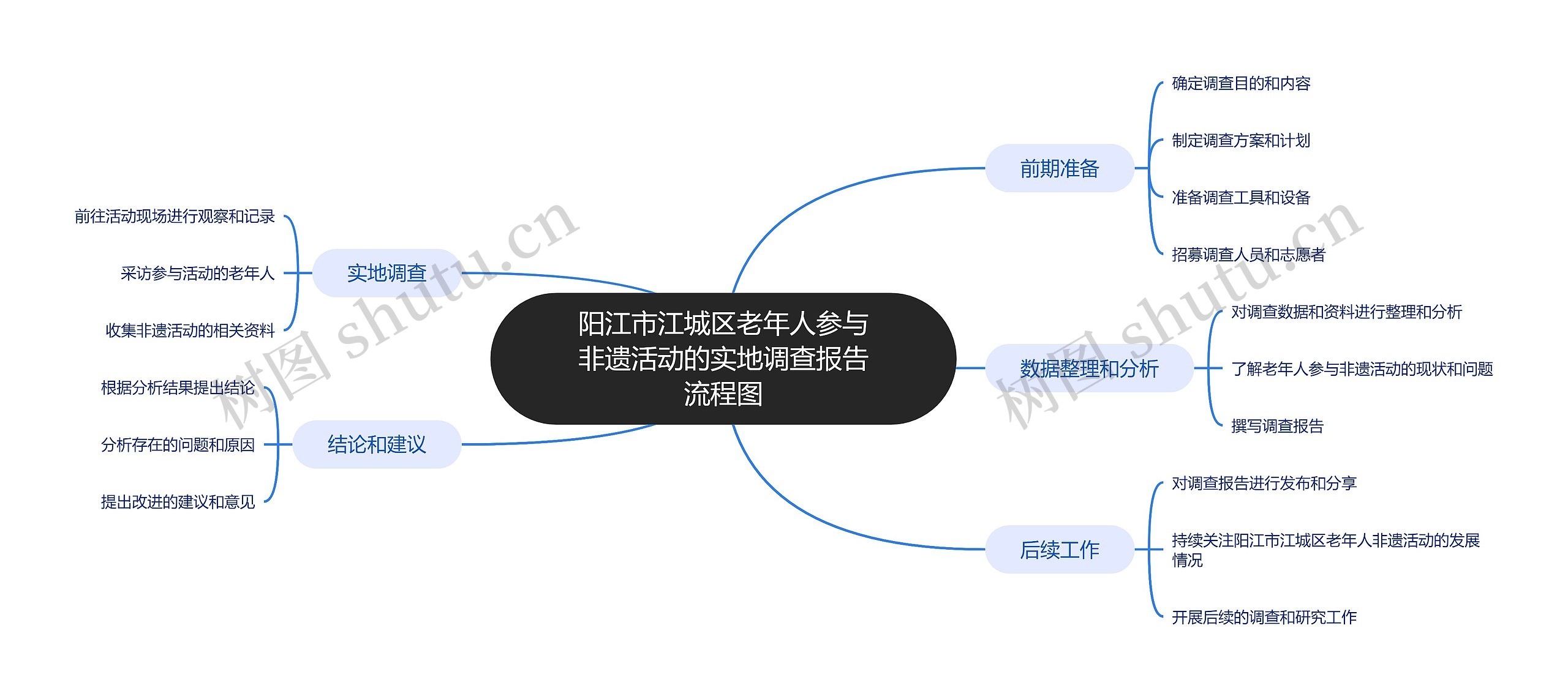 阳江市江城区老年人参与非遗活动的实地调查报告流程图_副本